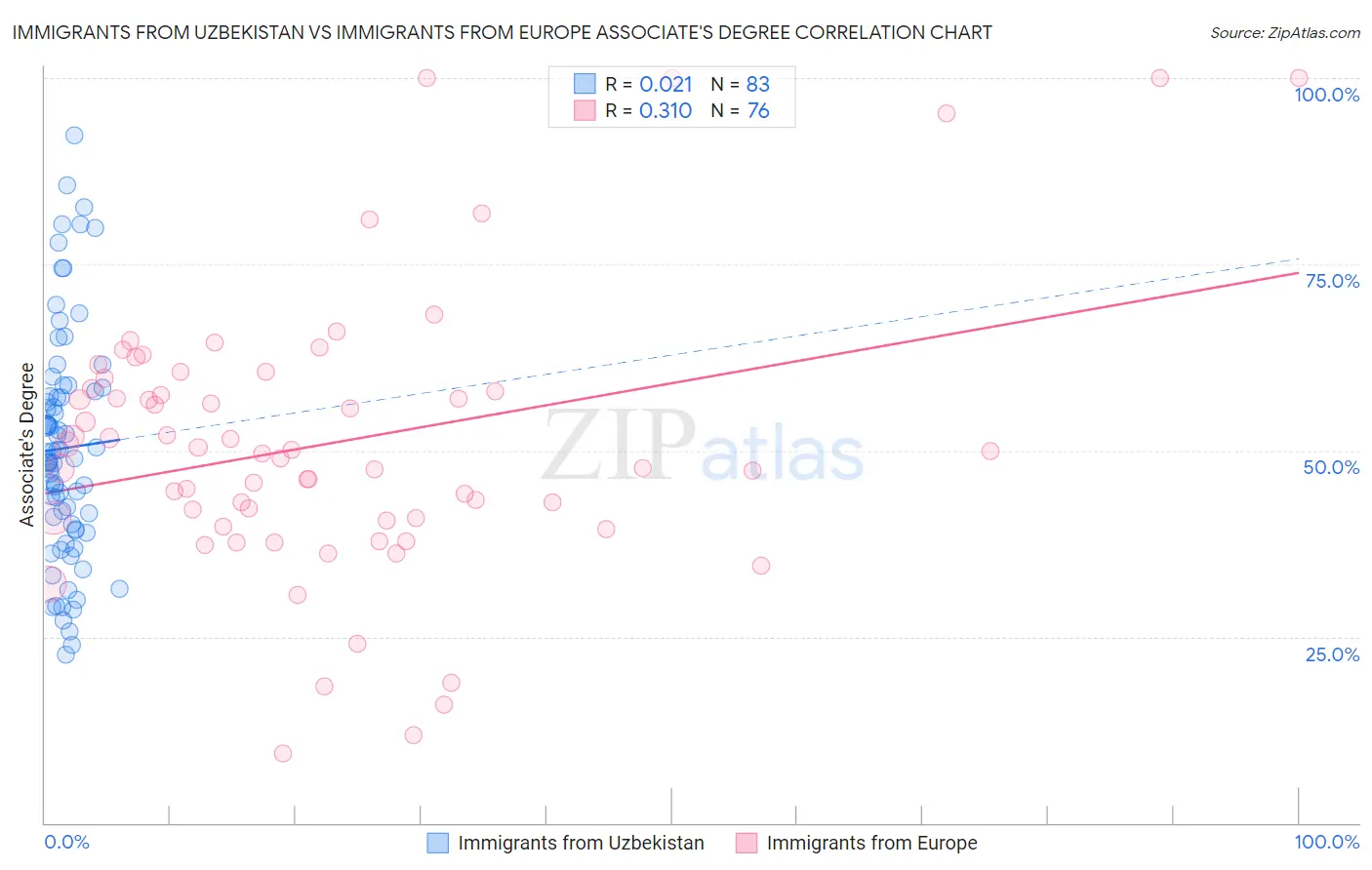 Immigrants from Uzbekistan vs Immigrants from Europe Associate's Degree