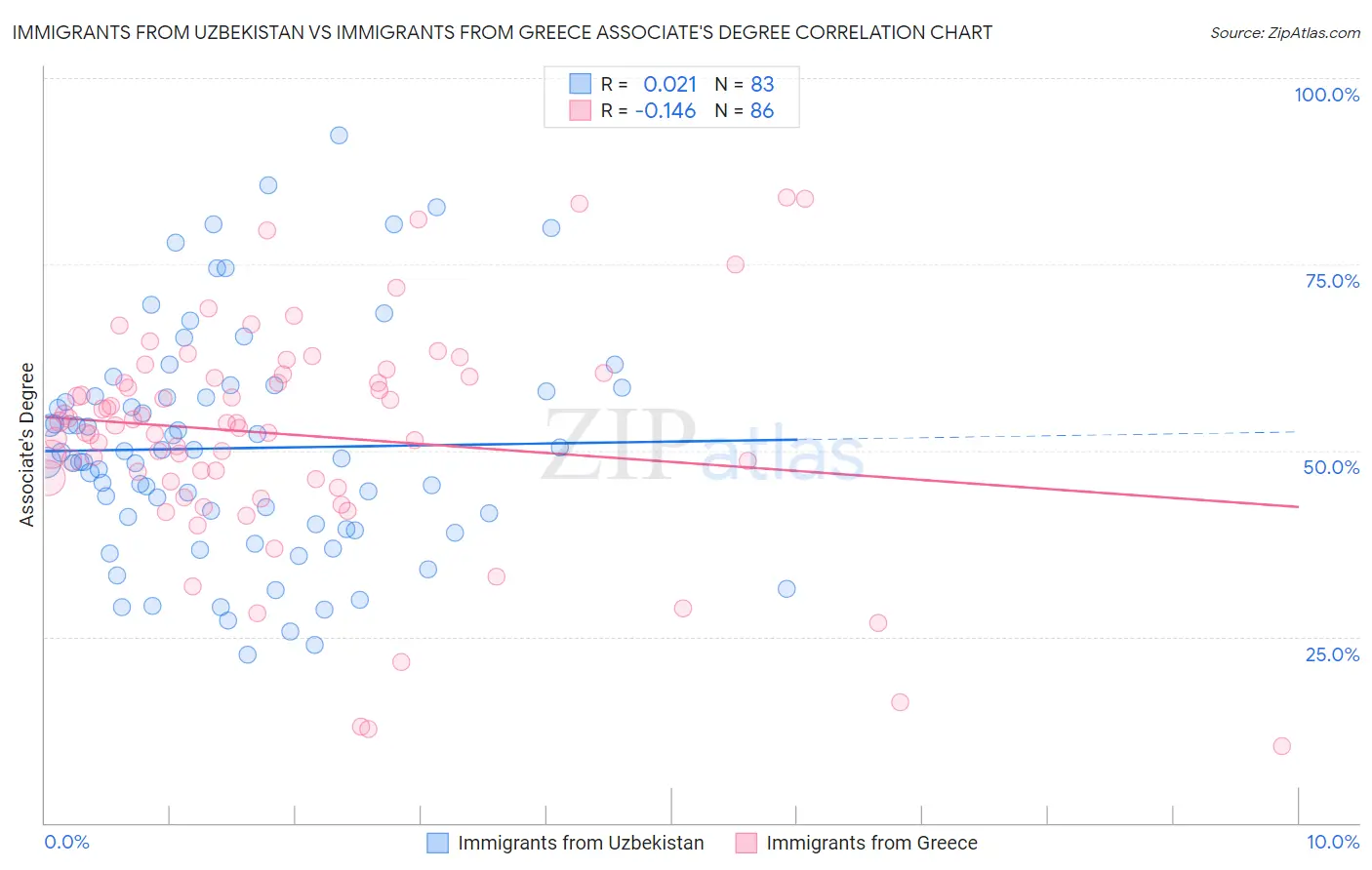 Immigrants from Uzbekistan vs Immigrants from Greece Associate's Degree