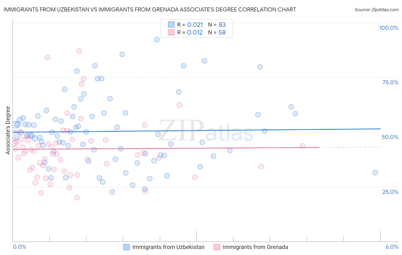 Immigrants from Uzbekistan vs Immigrants from Grenada Associate's Degree