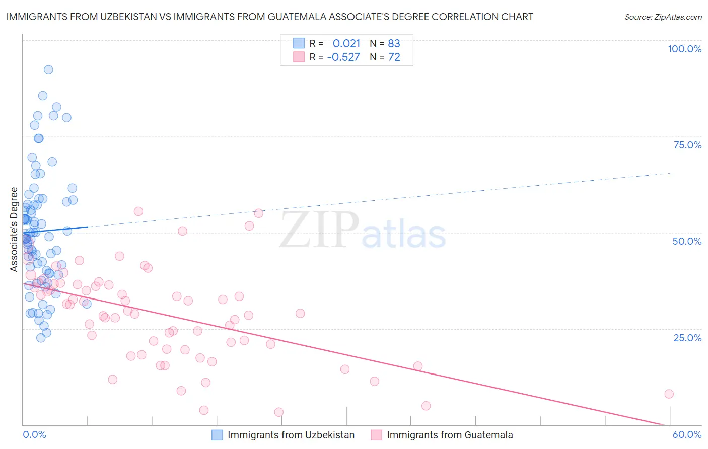 Immigrants from Uzbekistan vs Immigrants from Guatemala Associate's Degree