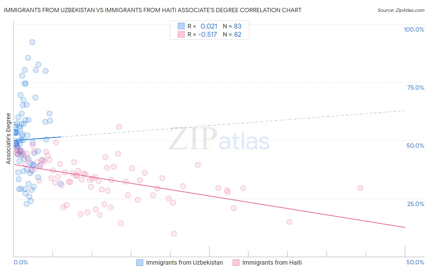 Immigrants from Uzbekistan vs Immigrants from Haiti Associate's Degree