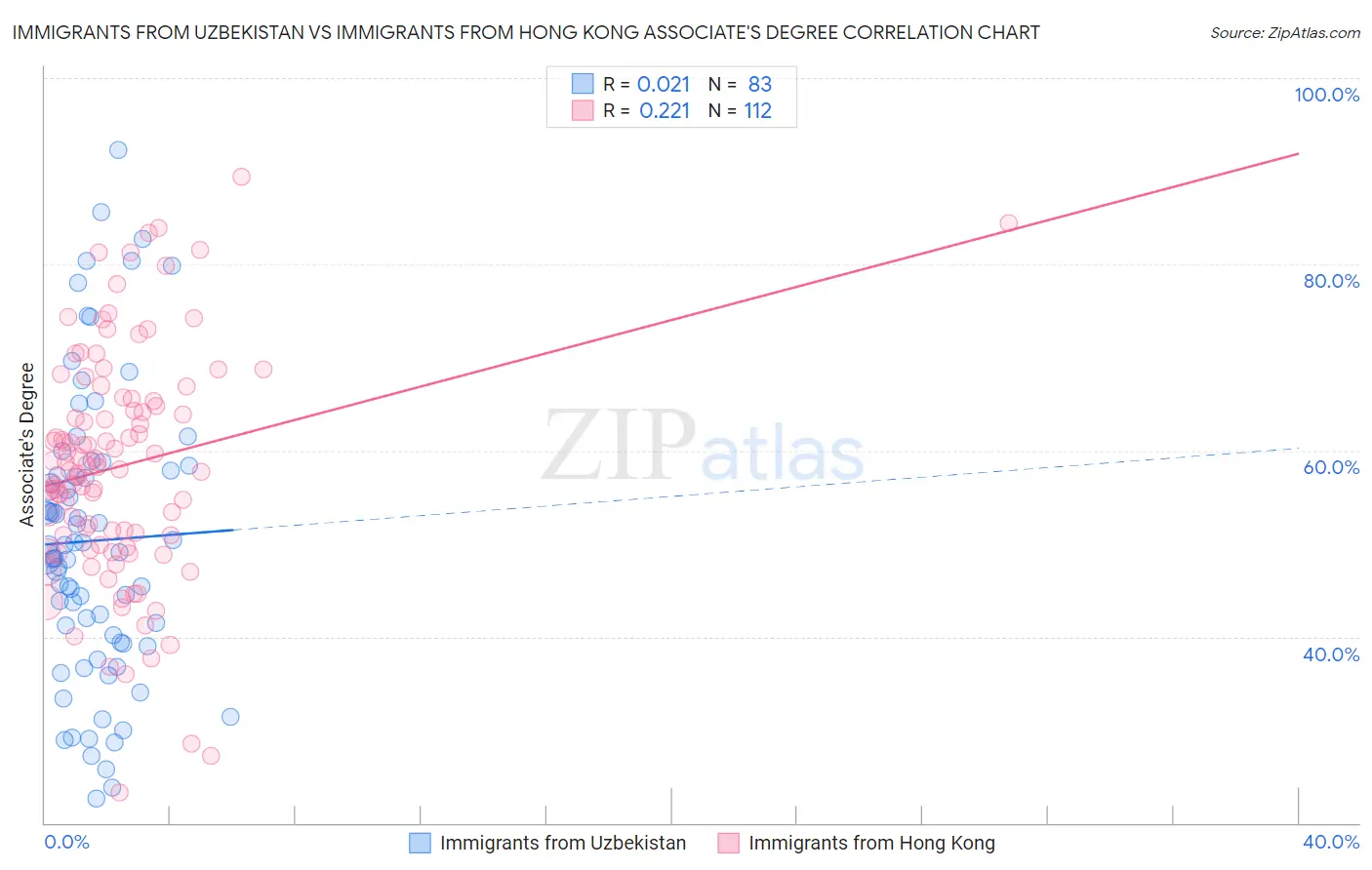 Immigrants from Uzbekistan vs Immigrants from Hong Kong Associate's Degree