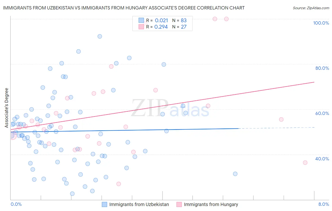 Immigrants from Uzbekistan vs Immigrants from Hungary Associate's Degree