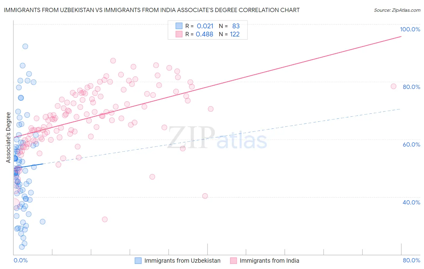 Immigrants from Uzbekistan vs Immigrants from India Associate's Degree