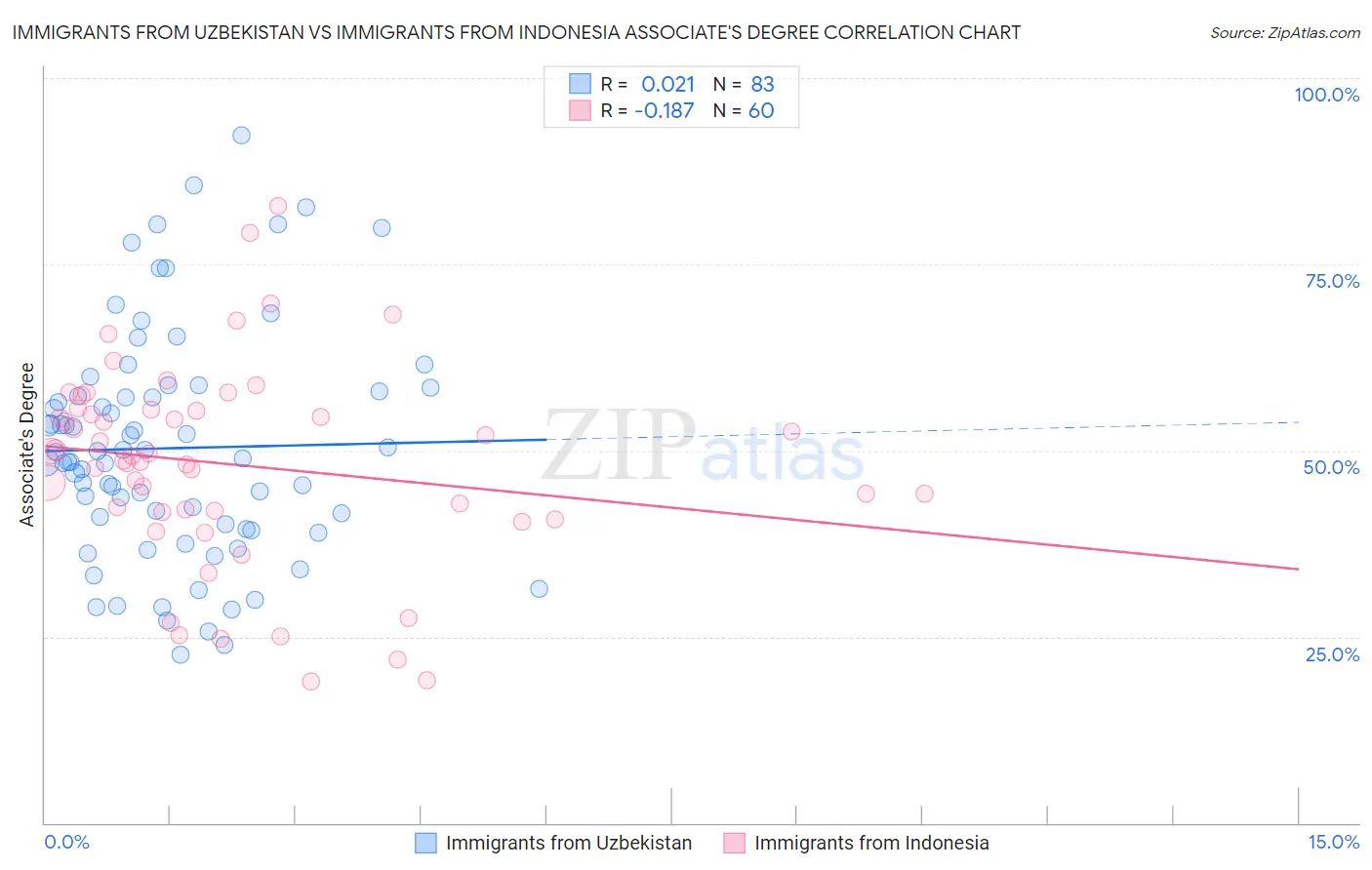 Immigrants from Uzbekistan vs Immigrants from Indonesia Associate's Degree