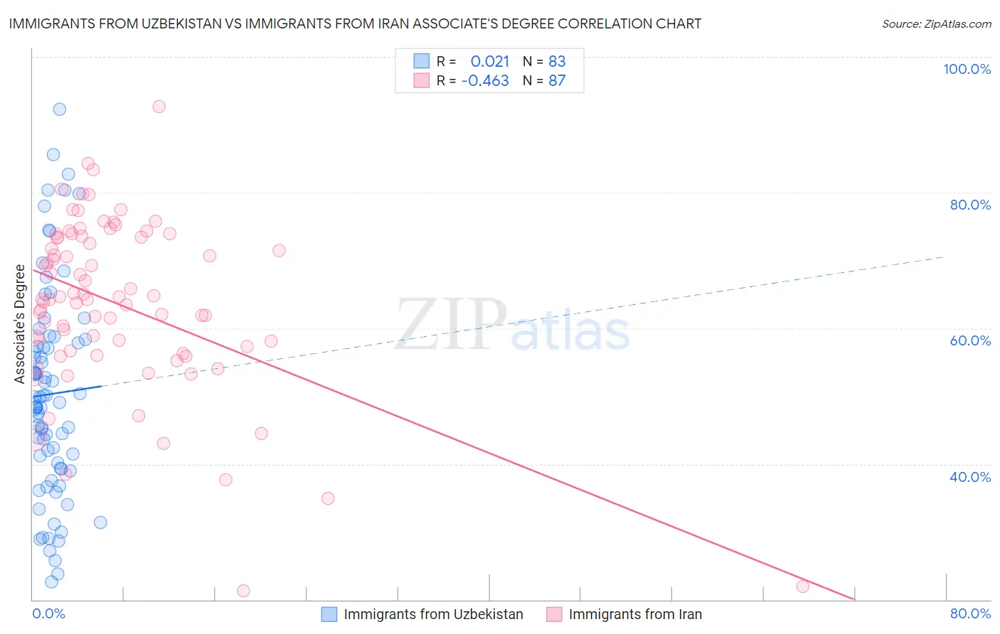 Immigrants from Uzbekistan vs Immigrants from Iran Associate's Degree