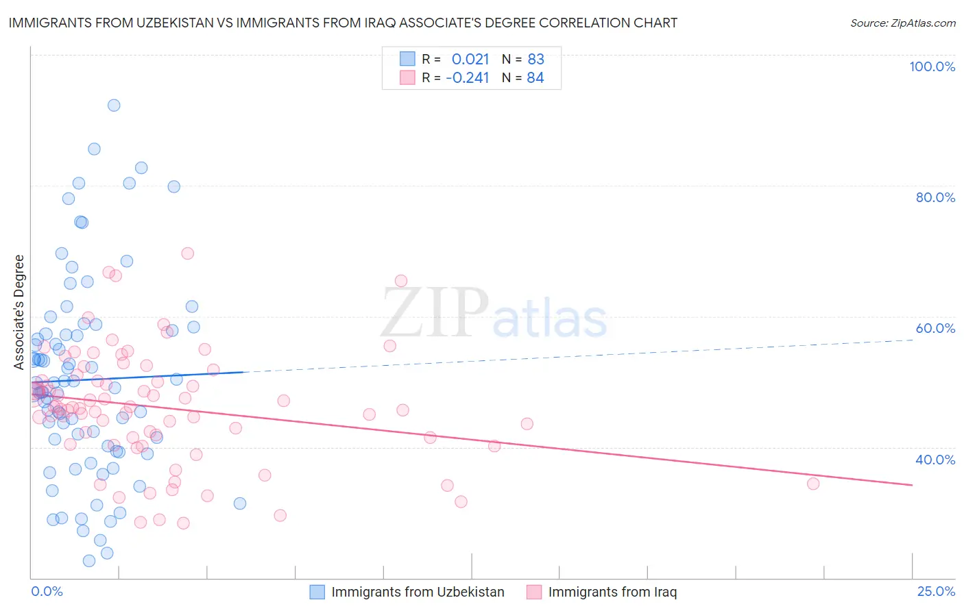 Immigrants from Uzbekistan vs Immigrants from Iraq Associate's Degree