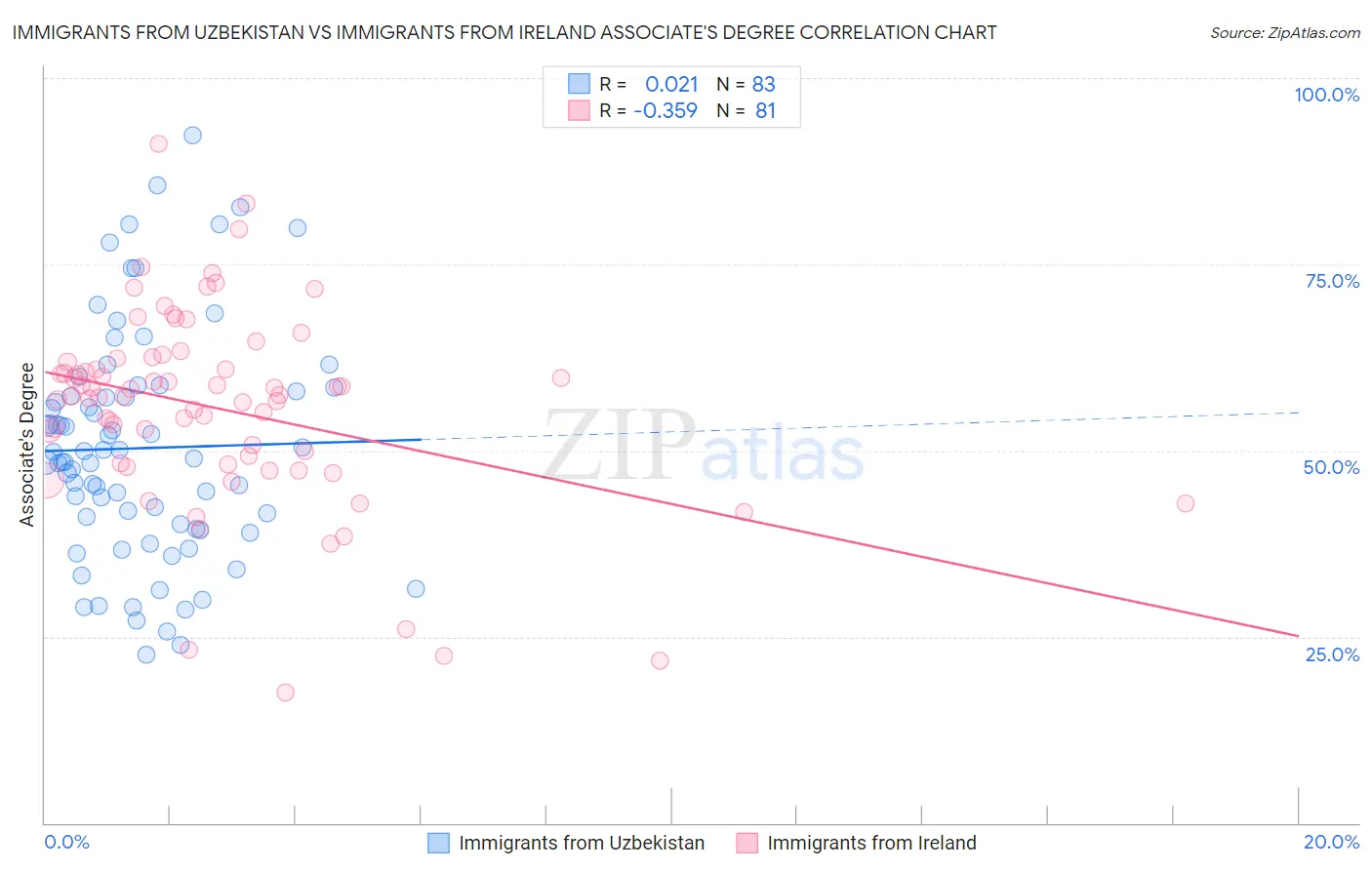 Immigrants from Uzbekistan vs Immigrants from Ireland Associate's Degree