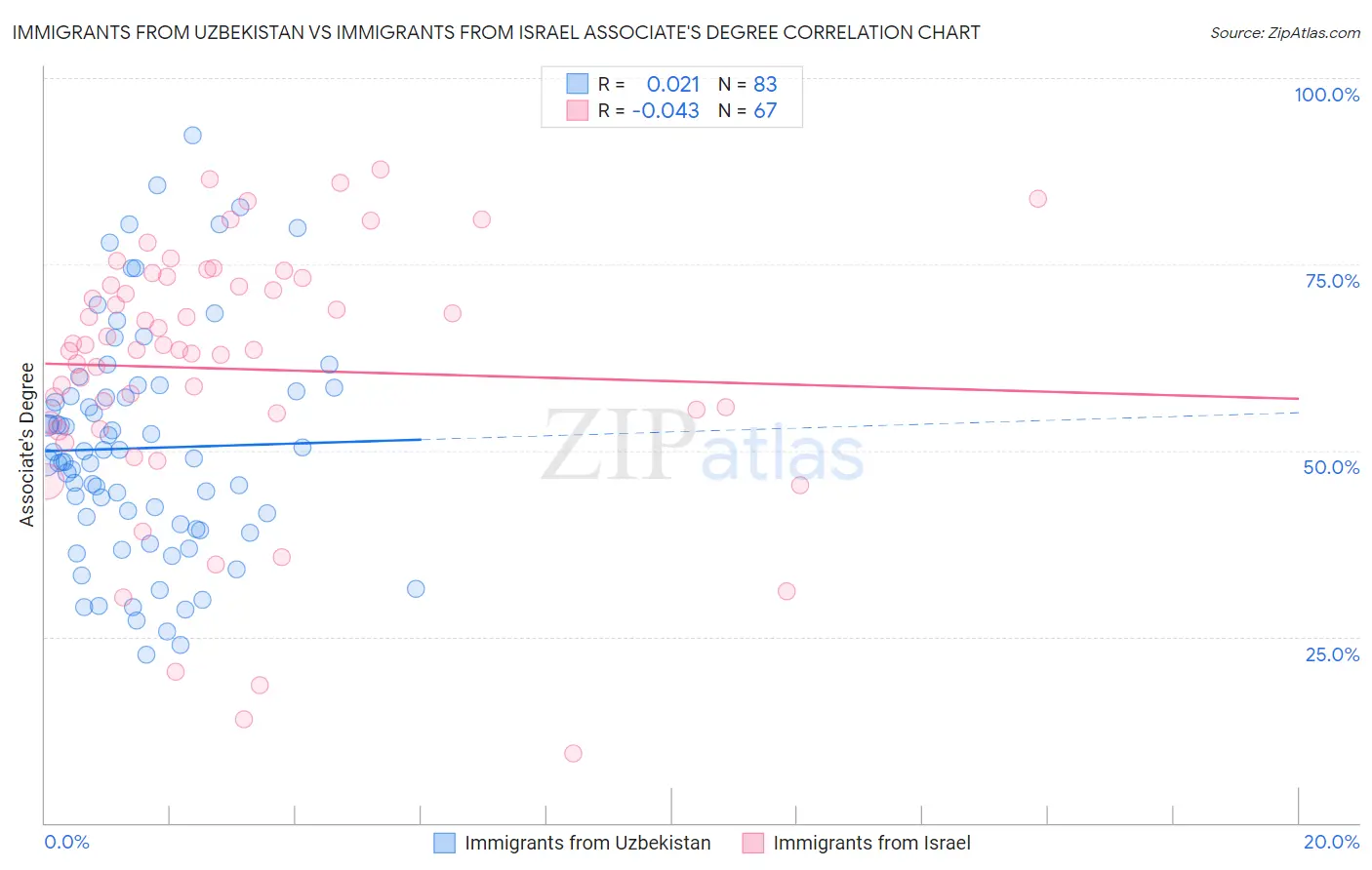 Immigrants from Uzbekistan vs Immigrants from Israel Associate's Degree