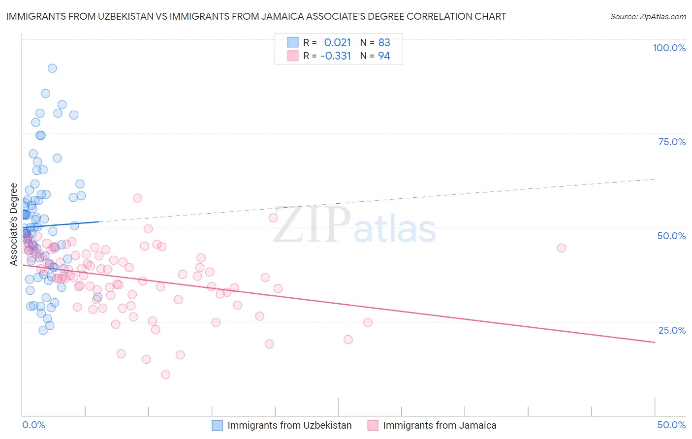 Immigrants from Uzbekistan vs Immigrants from Jamaica Associate's Degree