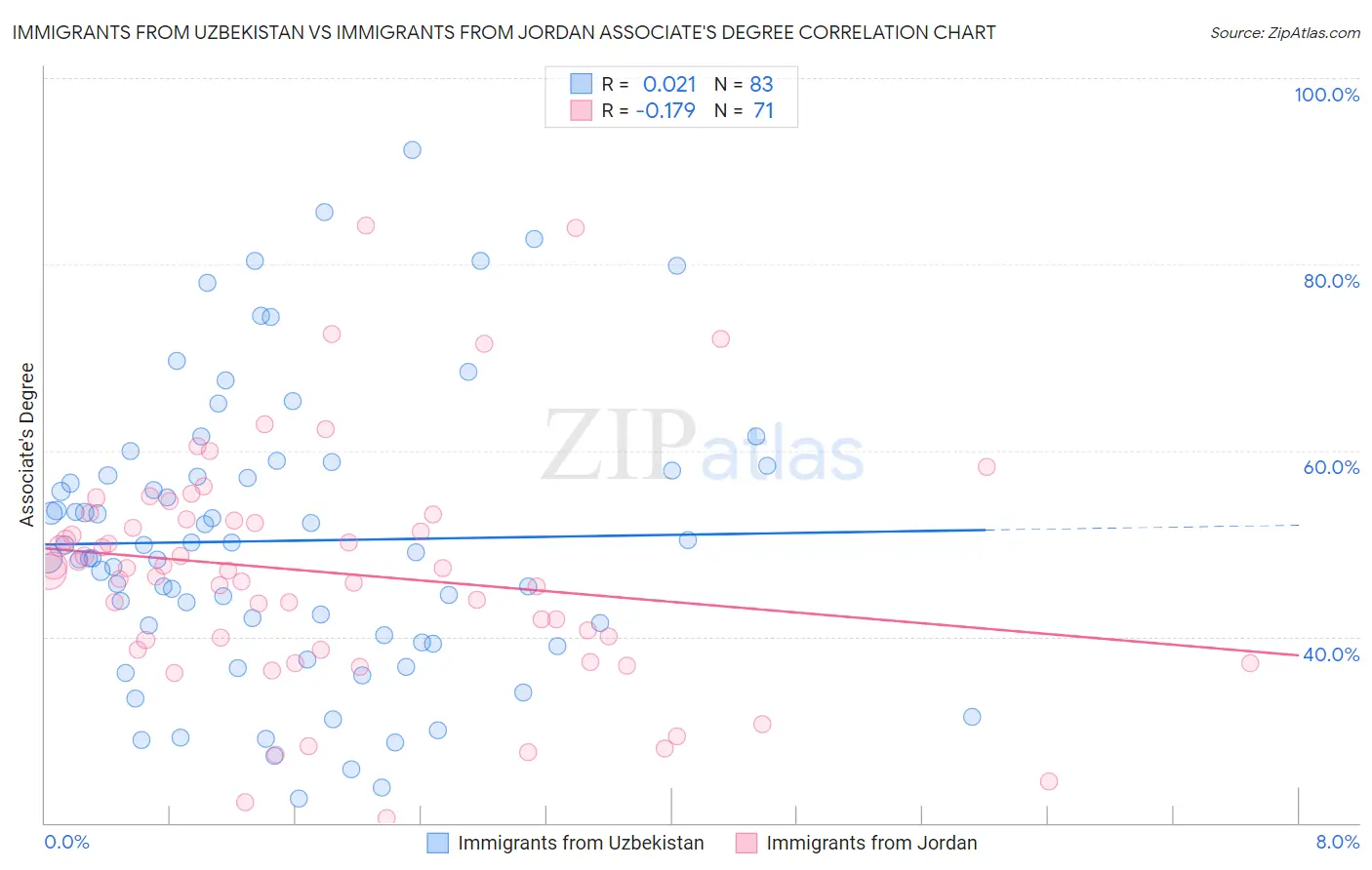 Immigrants from Uzbekistan vs Immigrants from Jordan Associate's Degree