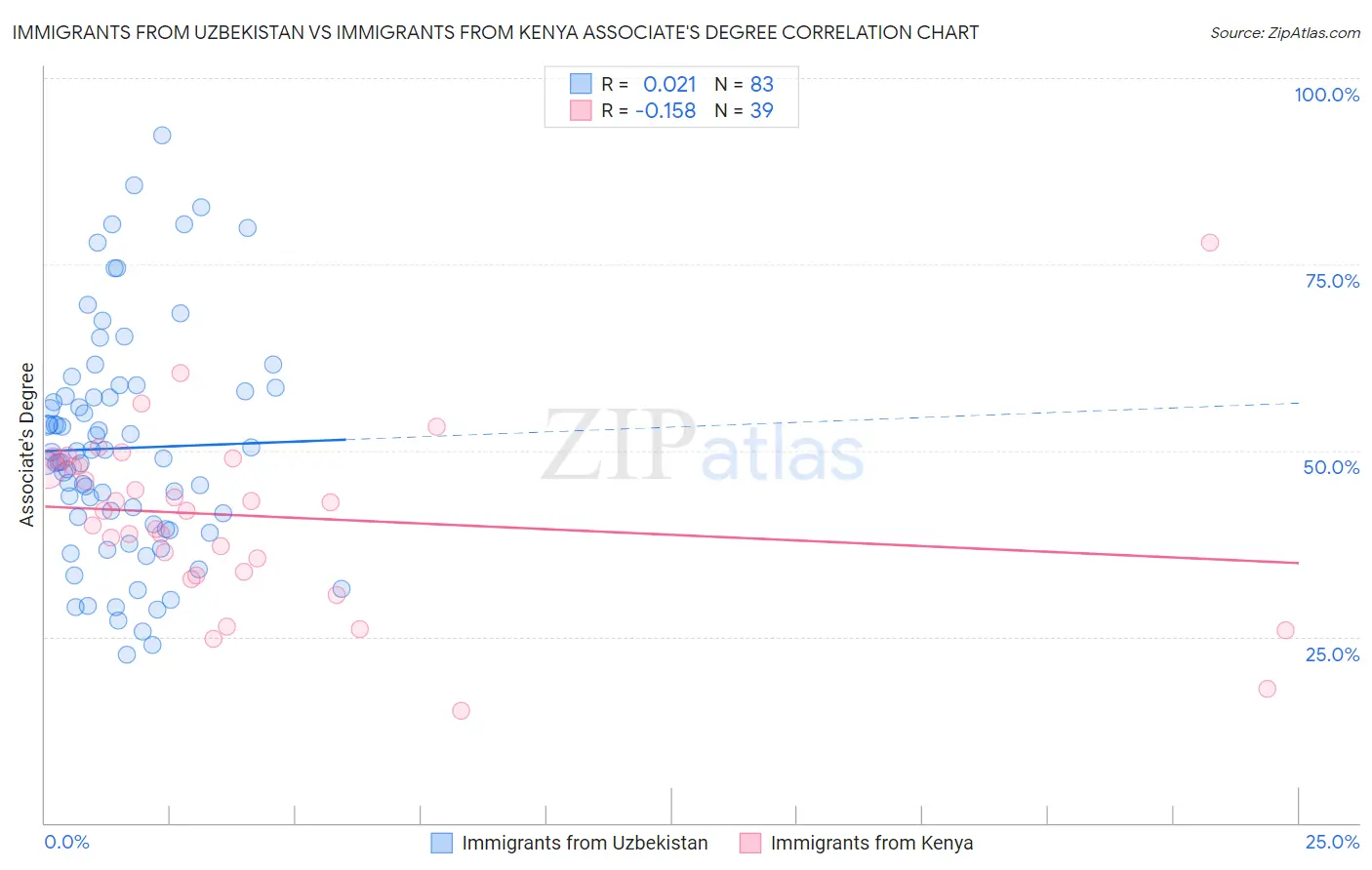 Immigrants from Uzbekistan vs Immigrants from Kenya Associate's Degree