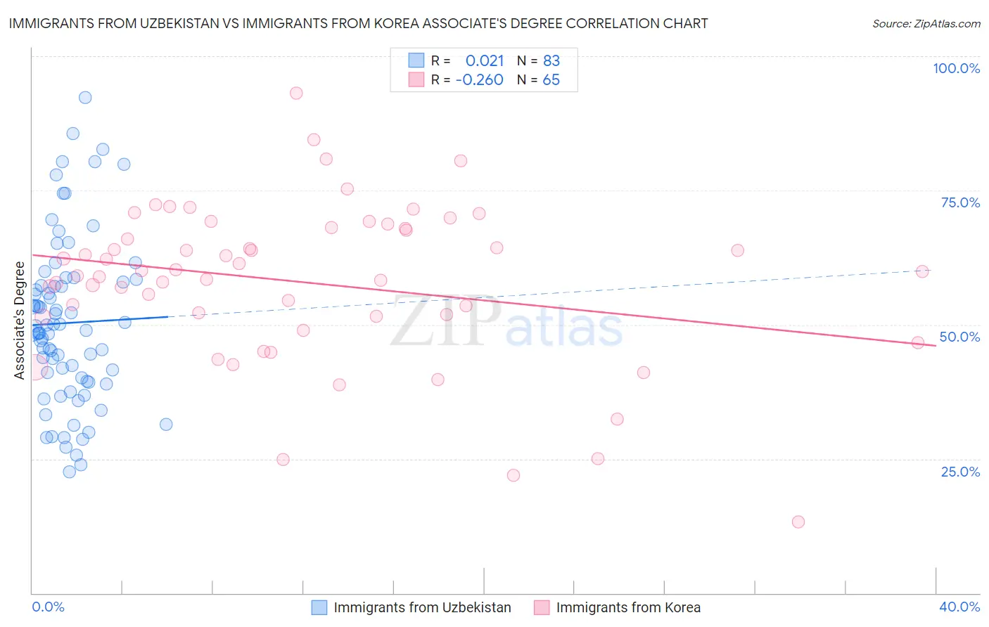 Immigrants from Uzbekistan vs Immigrants from Korea Associate's Degree