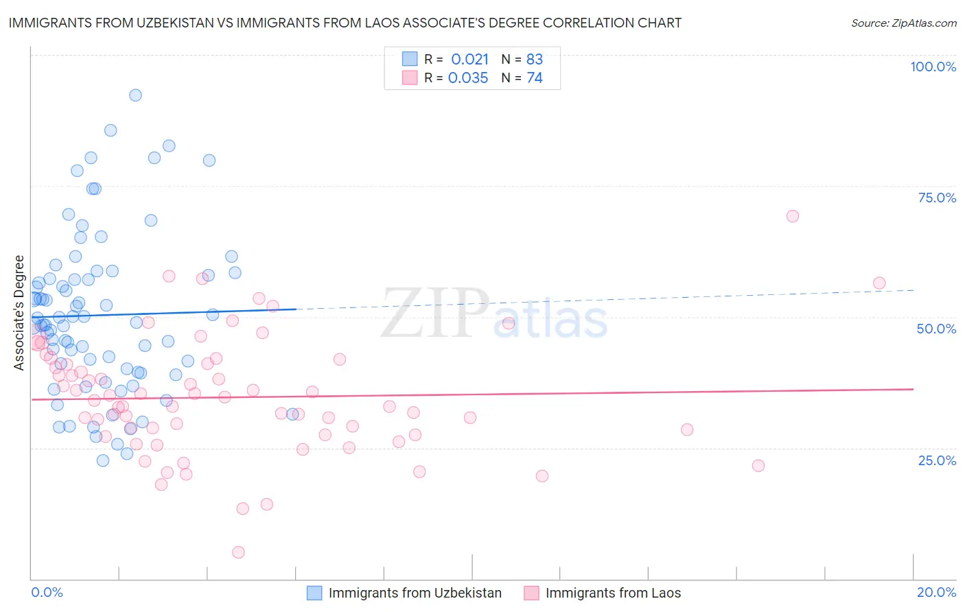 Immigrants from Uzbekistan vs Immigrants from Laos Associate's Degree