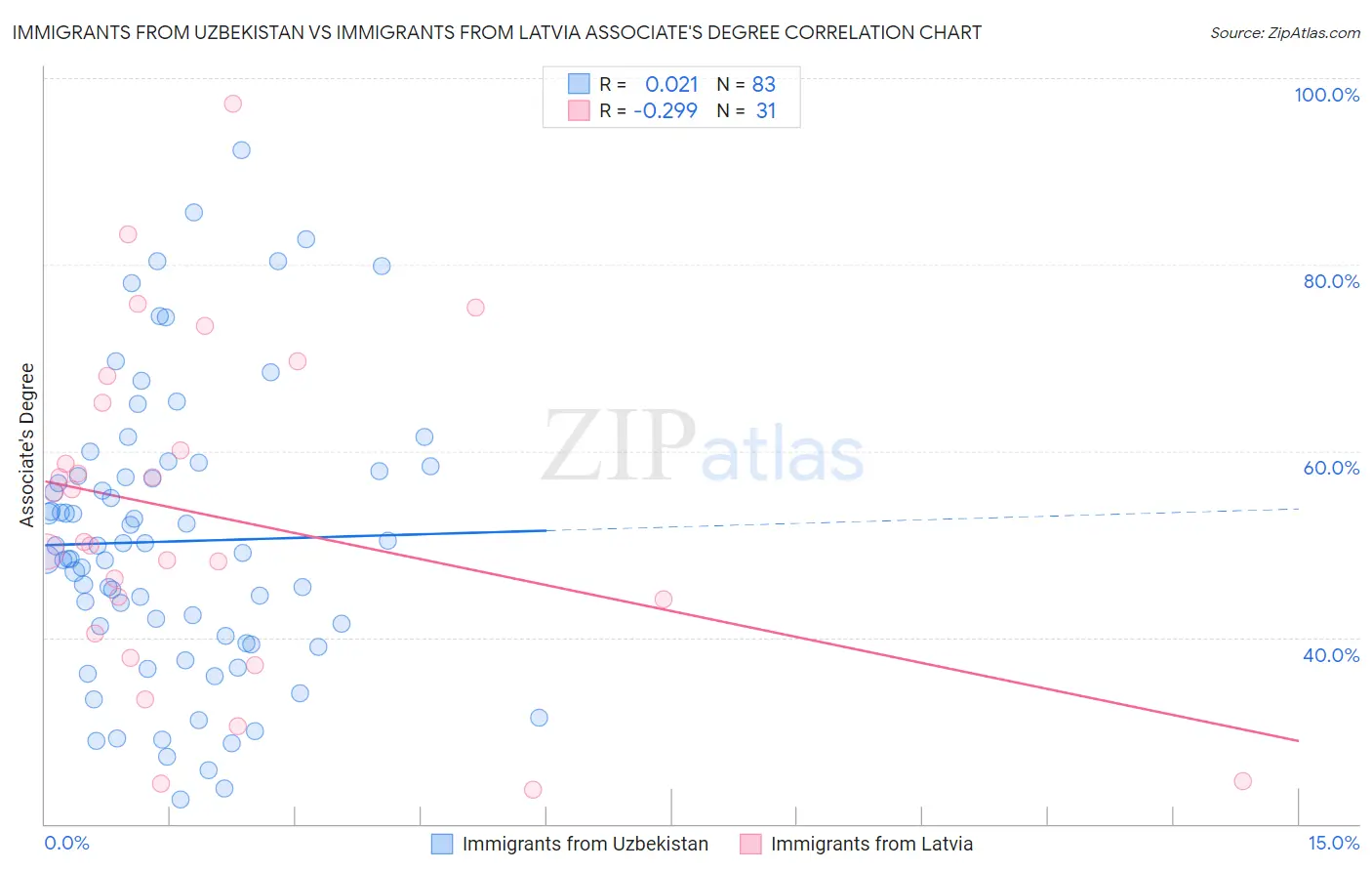 Immigrants from Uzbekistan vs Immigrants from Latvia Associate's Degree