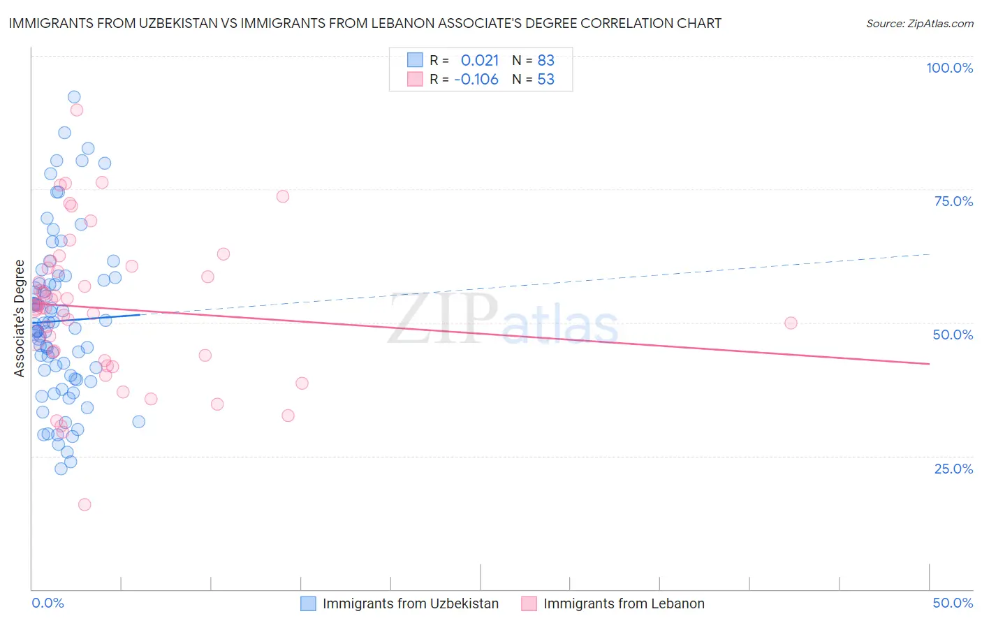 Immigrants from Uzbekistan vs Immigrants from Lebanon Associate's Degree