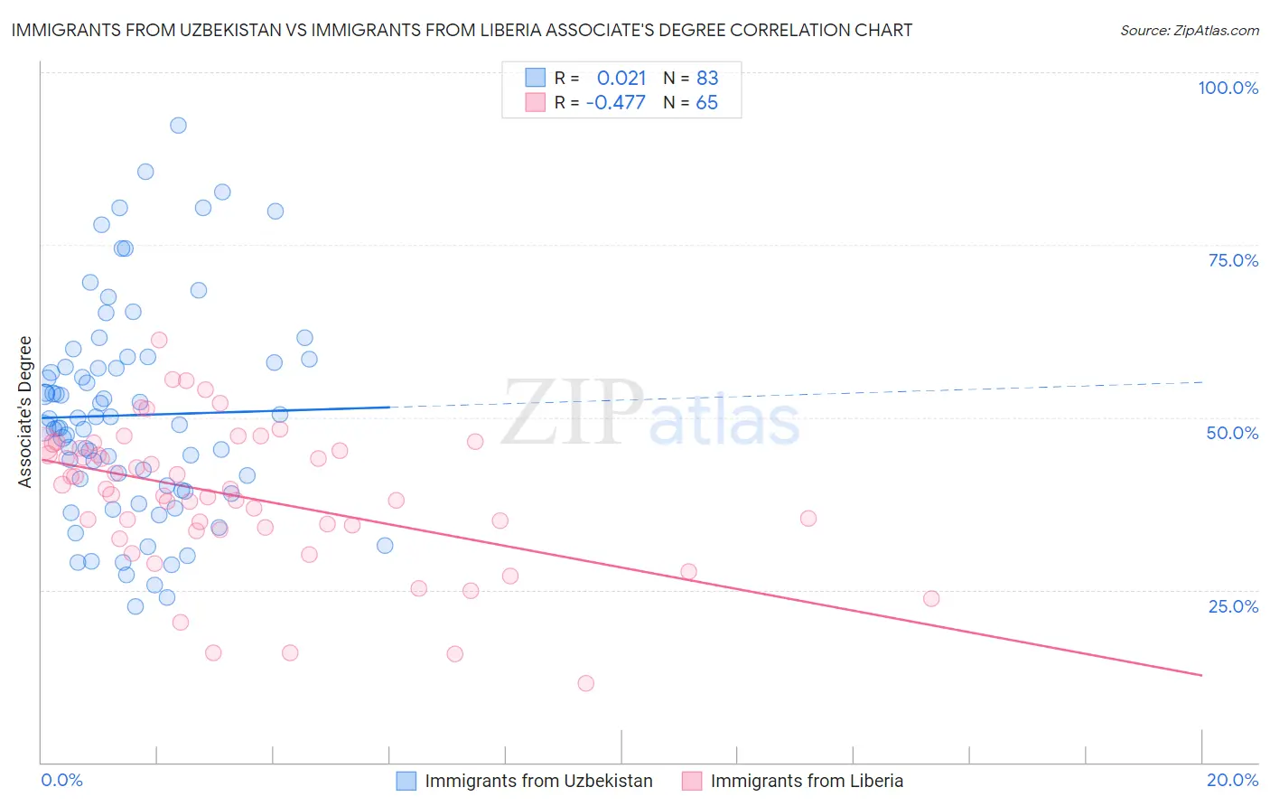 Immigrants from Uzbekistan vs Immigrants from Liberia Associate's Degree