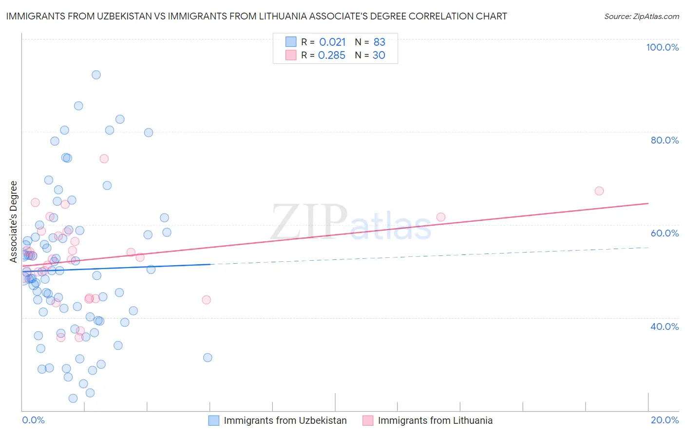 Immigrants from Uzbekistan vs Immigrants from Lithuania Associate's Degree