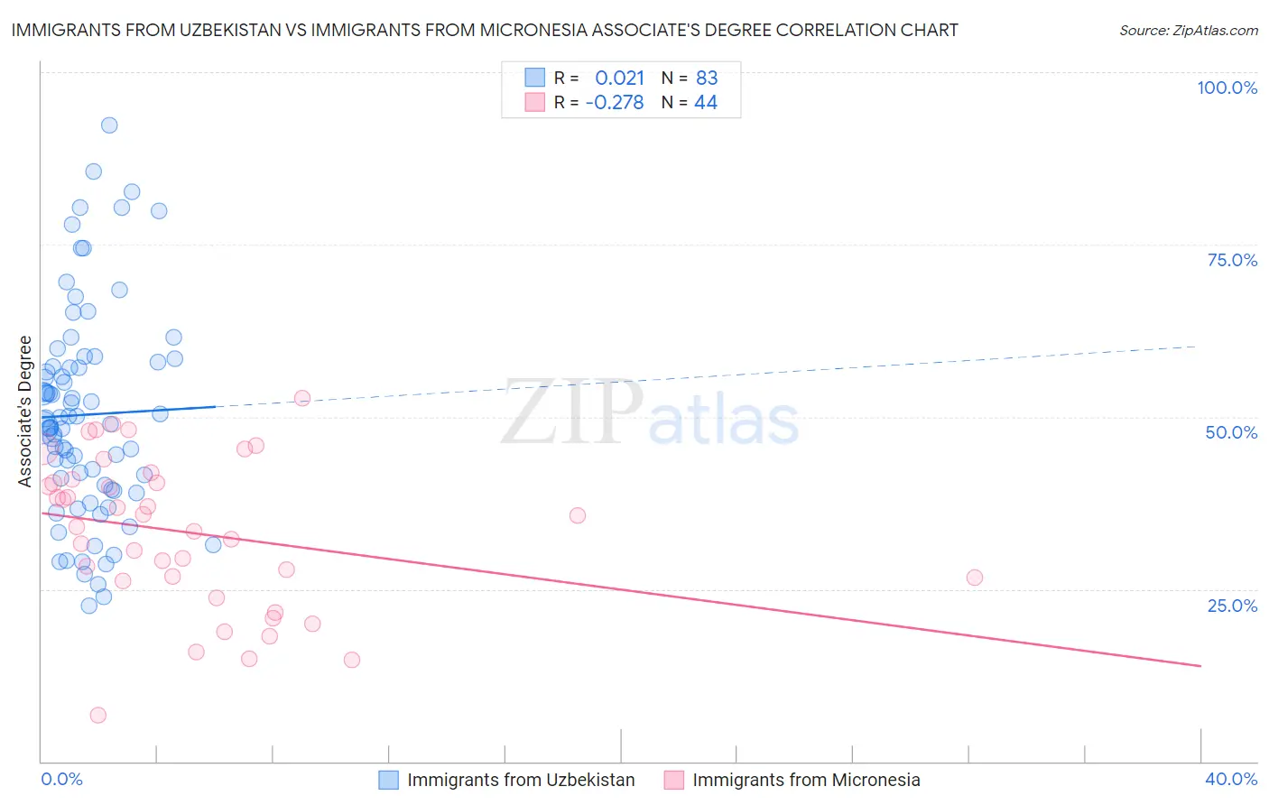 Immigrants from Uzbekistan vs Immigrants from Micronesia Associate's Degree