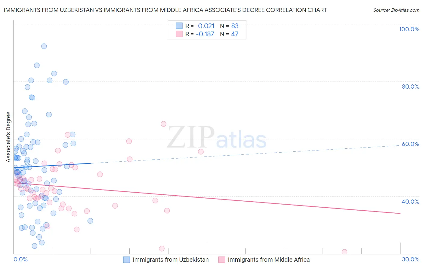 Immigrants from Uzbekistan vs Immigrants from Middle Africa Associate's Degree