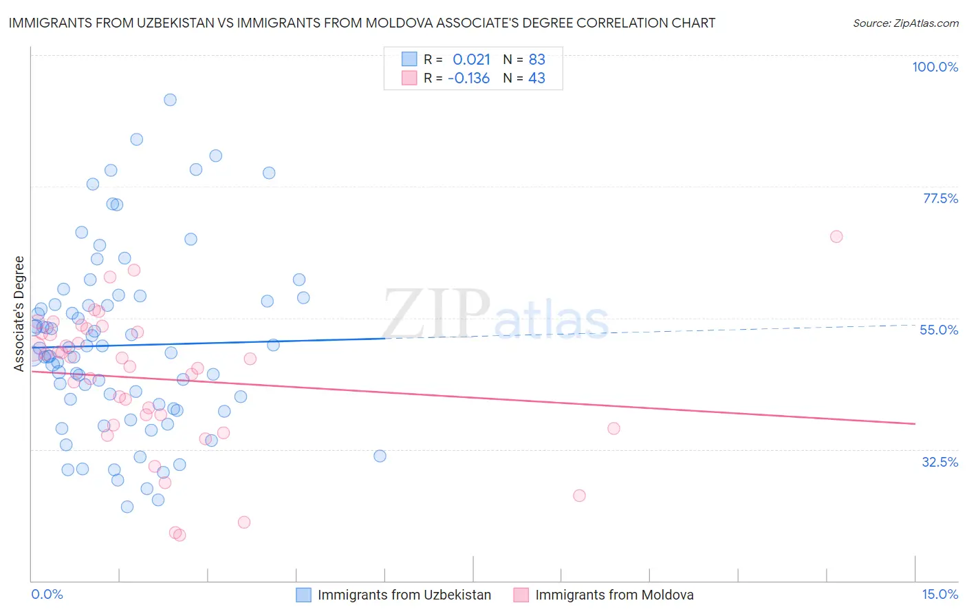 Immigrants from Uzbekistan vs Immigrants from Moldova Associate's Degree