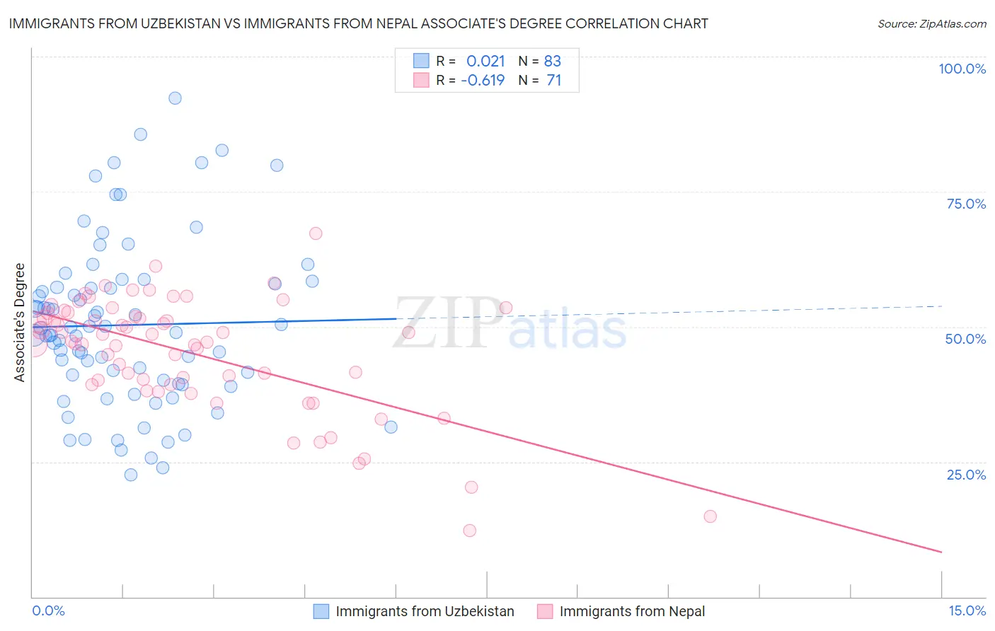 Immigrants from Uzbekistan vs Immigrants from Nepal Associate's Degree