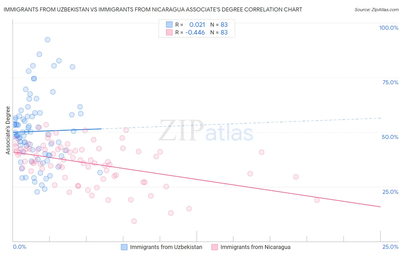 Immigrants from Uzbekistan vs Immigrants from Nicaragua Associate's Degree