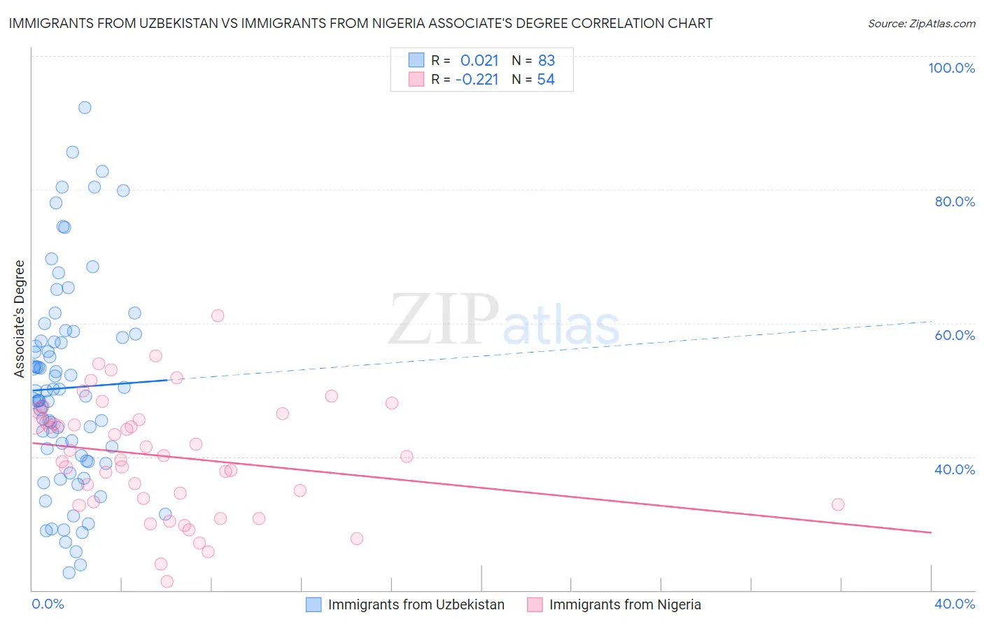 Immigrants from Uzbekistan vs Immigrants from Nigeria Associate's Degree
