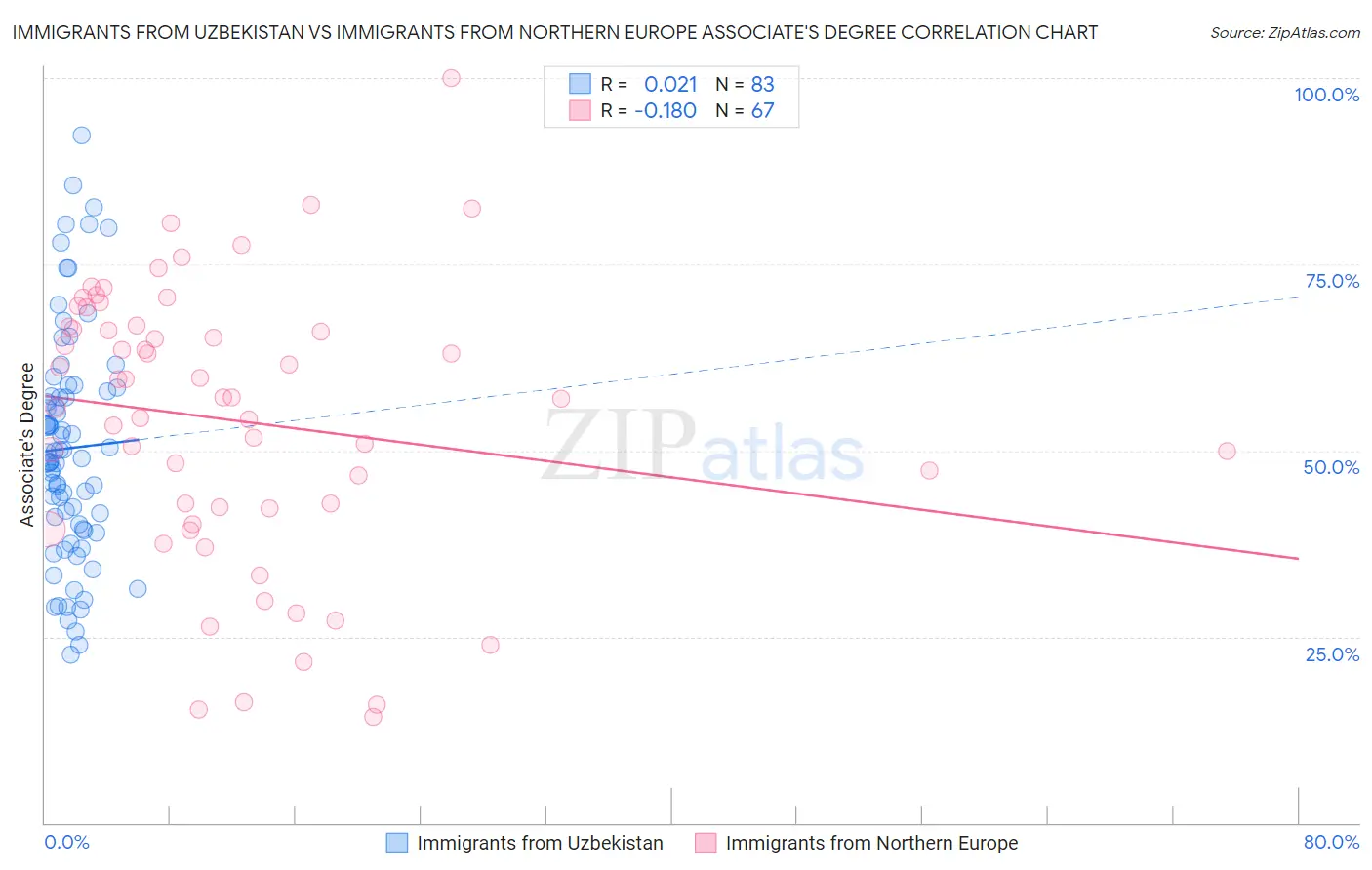 Immigrants from Uzbekistan vs Immigrants from Northern Europe Associate's Degree