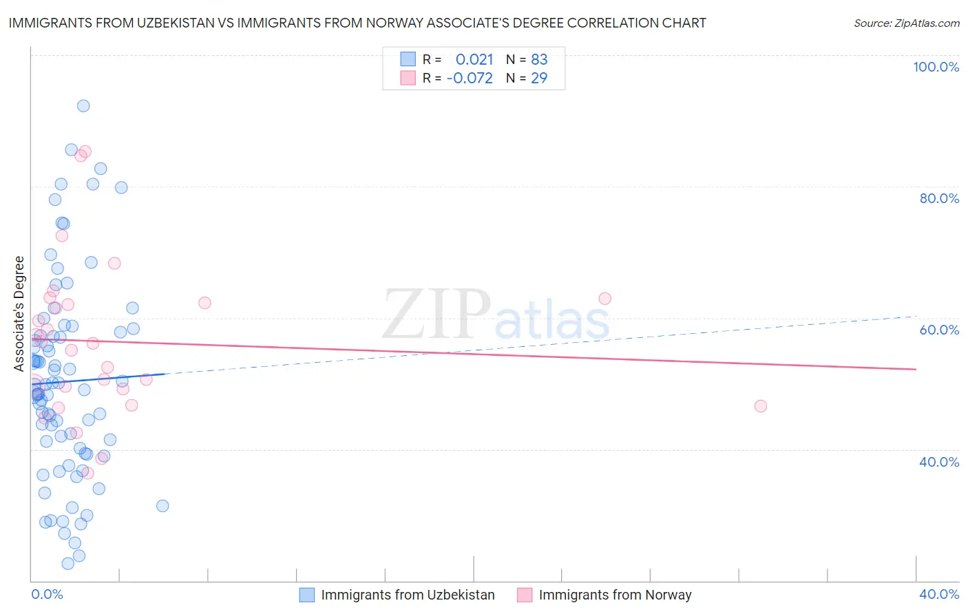 Immigrants from Uzbekistan vs Immigrants from Norway Associate's Degree