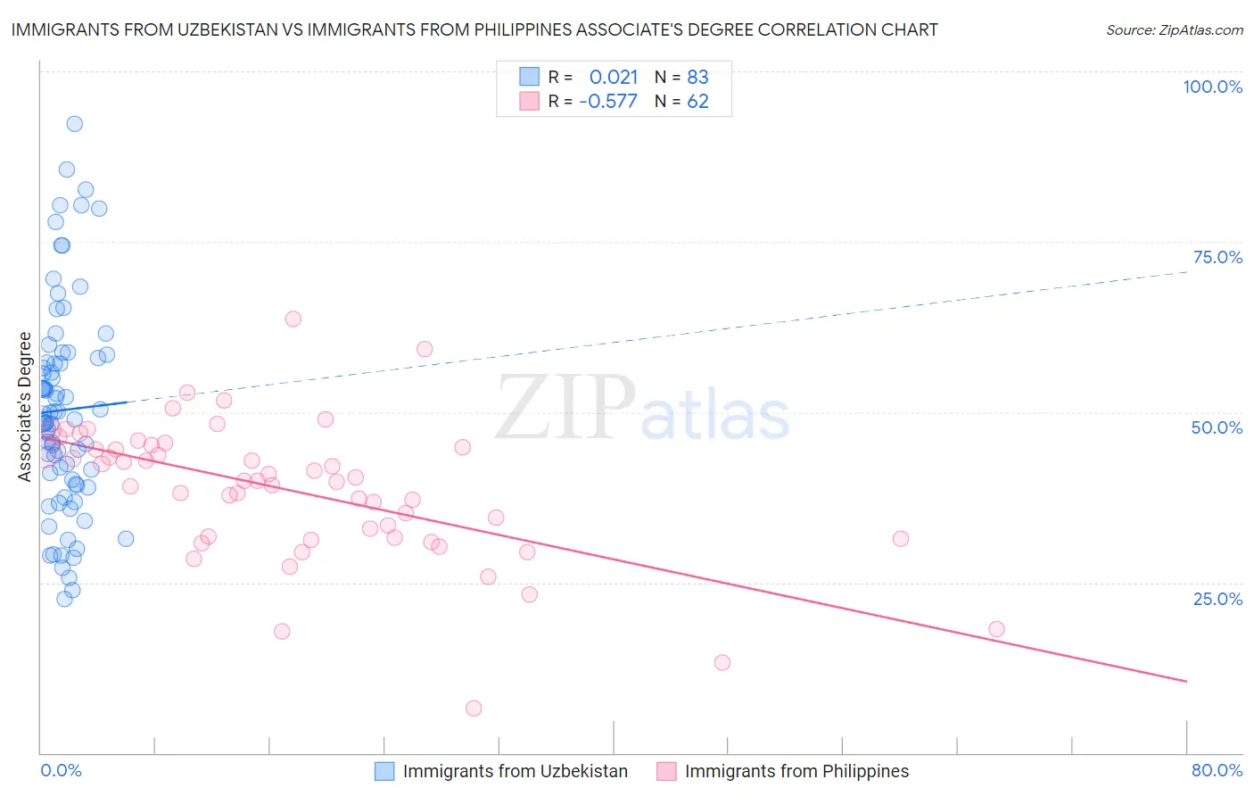 Immigrants from Uzbekistan vs Immigrants from Philippines Associate's Degree