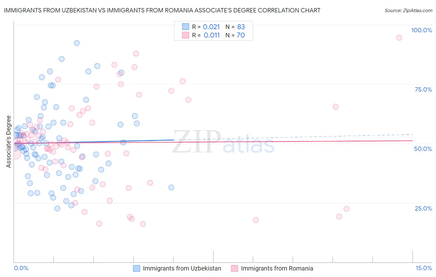 Immigrants from Uzbekistan vs Immigrants from Romania Associate's Degree
