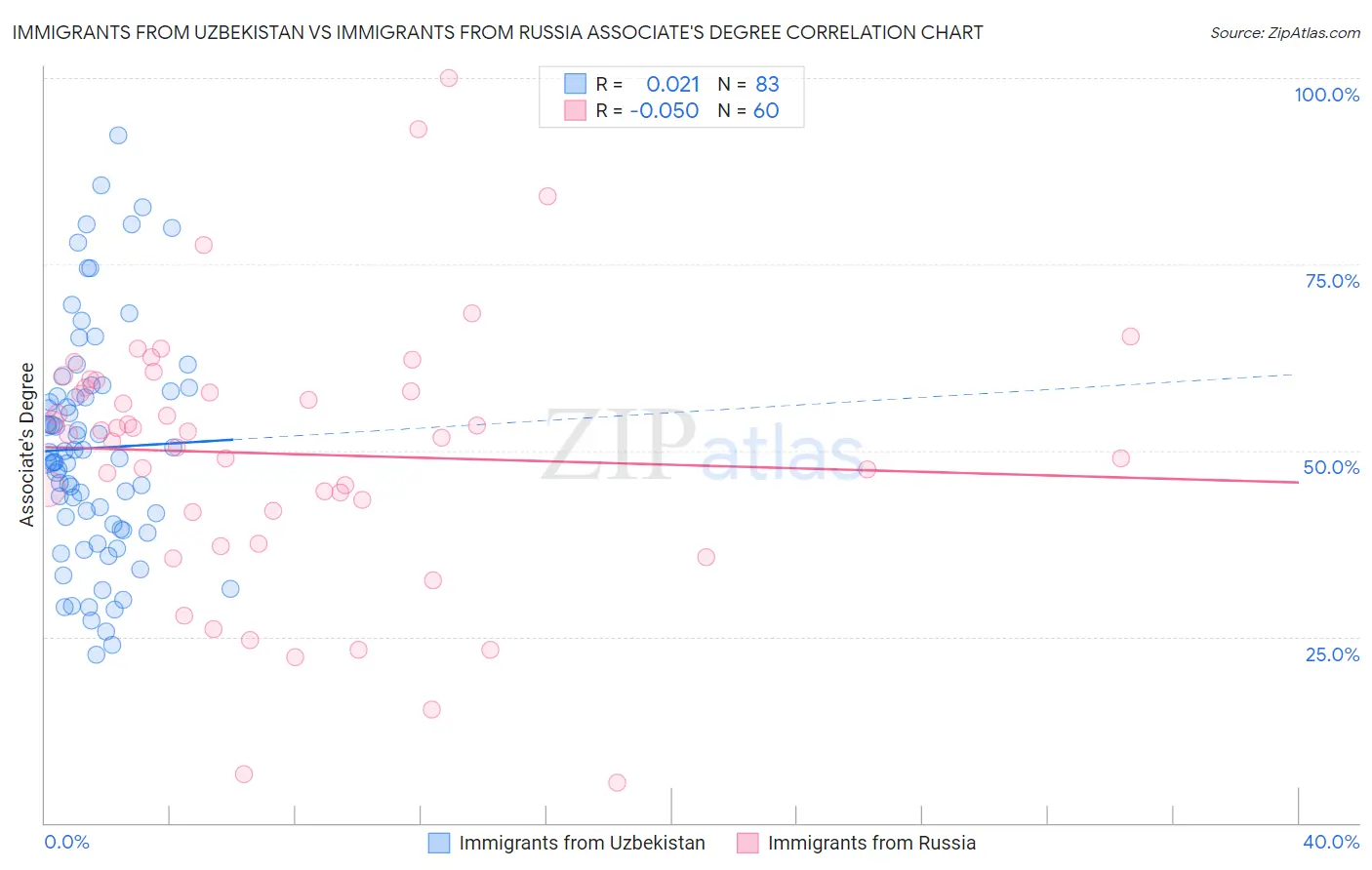 Immigrants from Uzbekistan vs Immigrants from Russia Associate's Degree