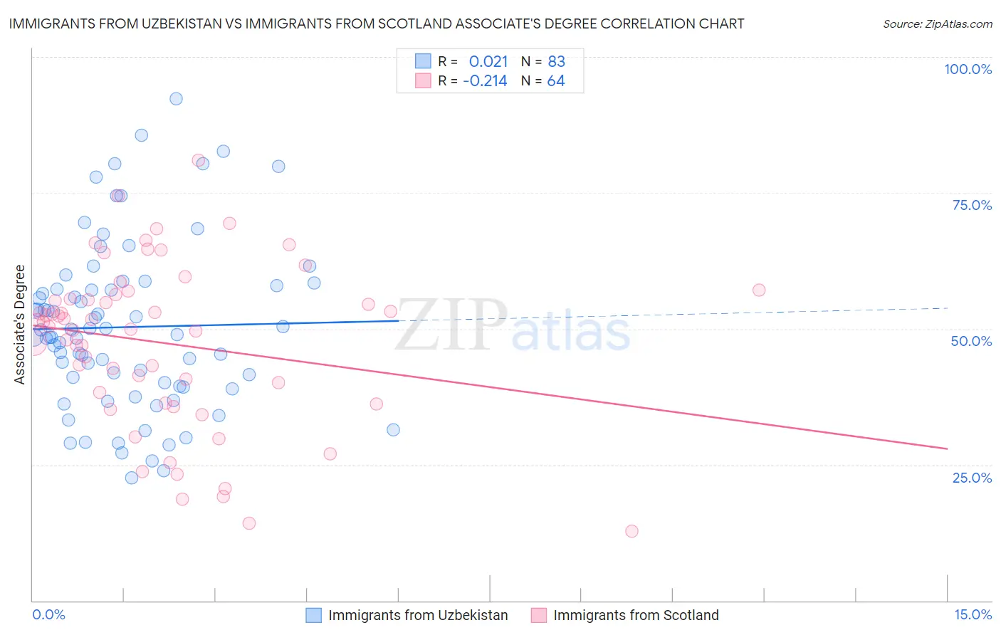 Immigrants from Uzbekistan vs Immigrants from Scotland Associate's Degree