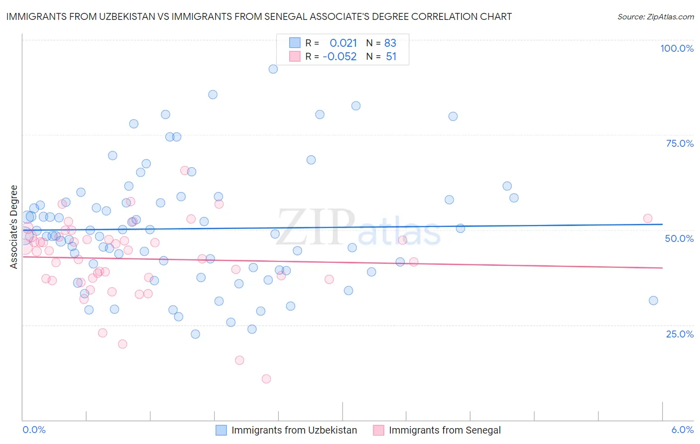 Immigrants from Uzbekistan vs Immigrants from Senegal Associate's Degree