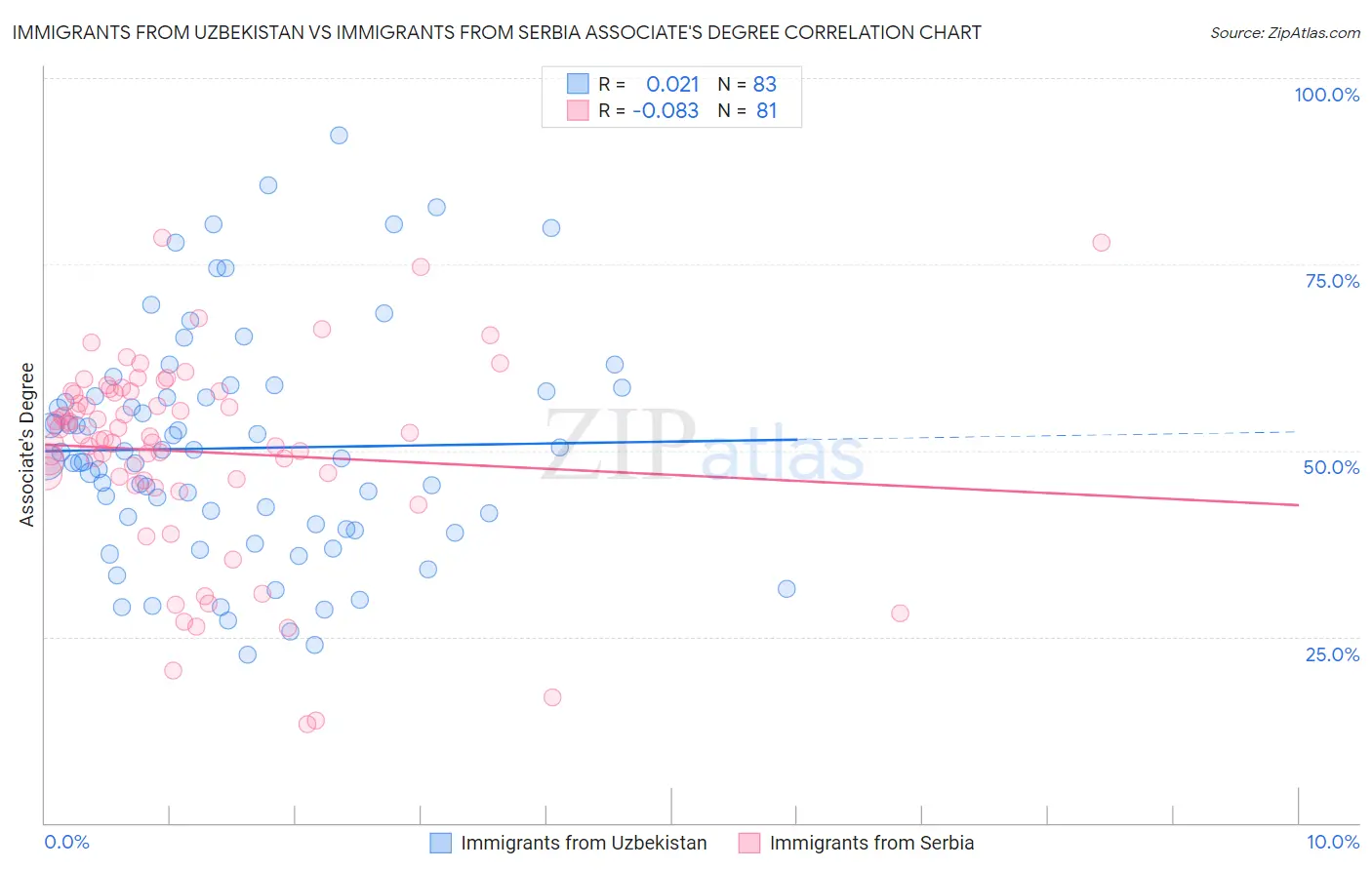 Immigrants from Uzbekistan vs Immigrants from Serbia Associate's Degree