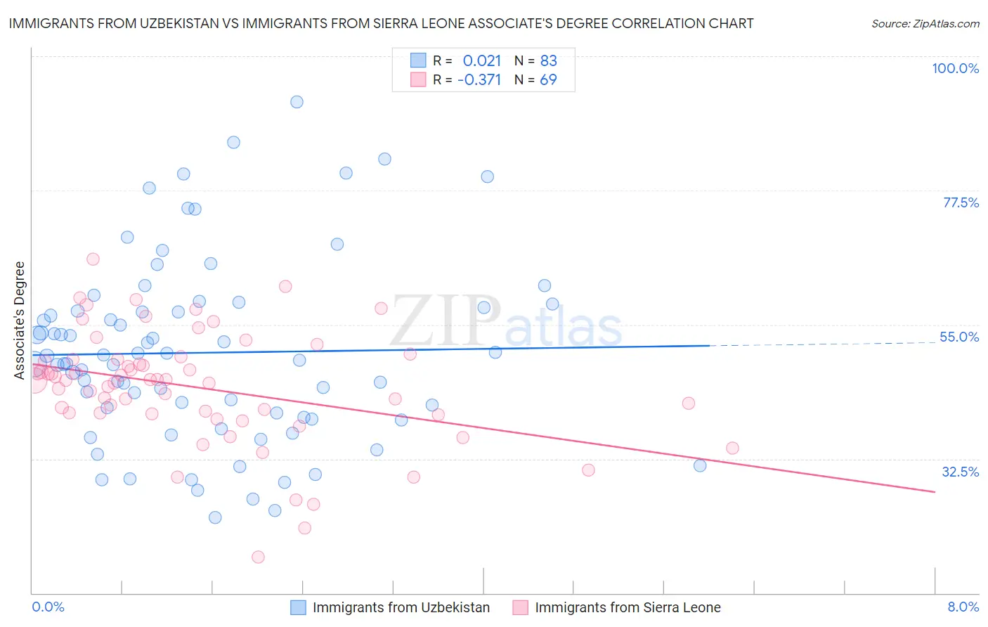 Immigrants from Uzbekistan vs Immigrants from Sierra Leone Associate's Degree