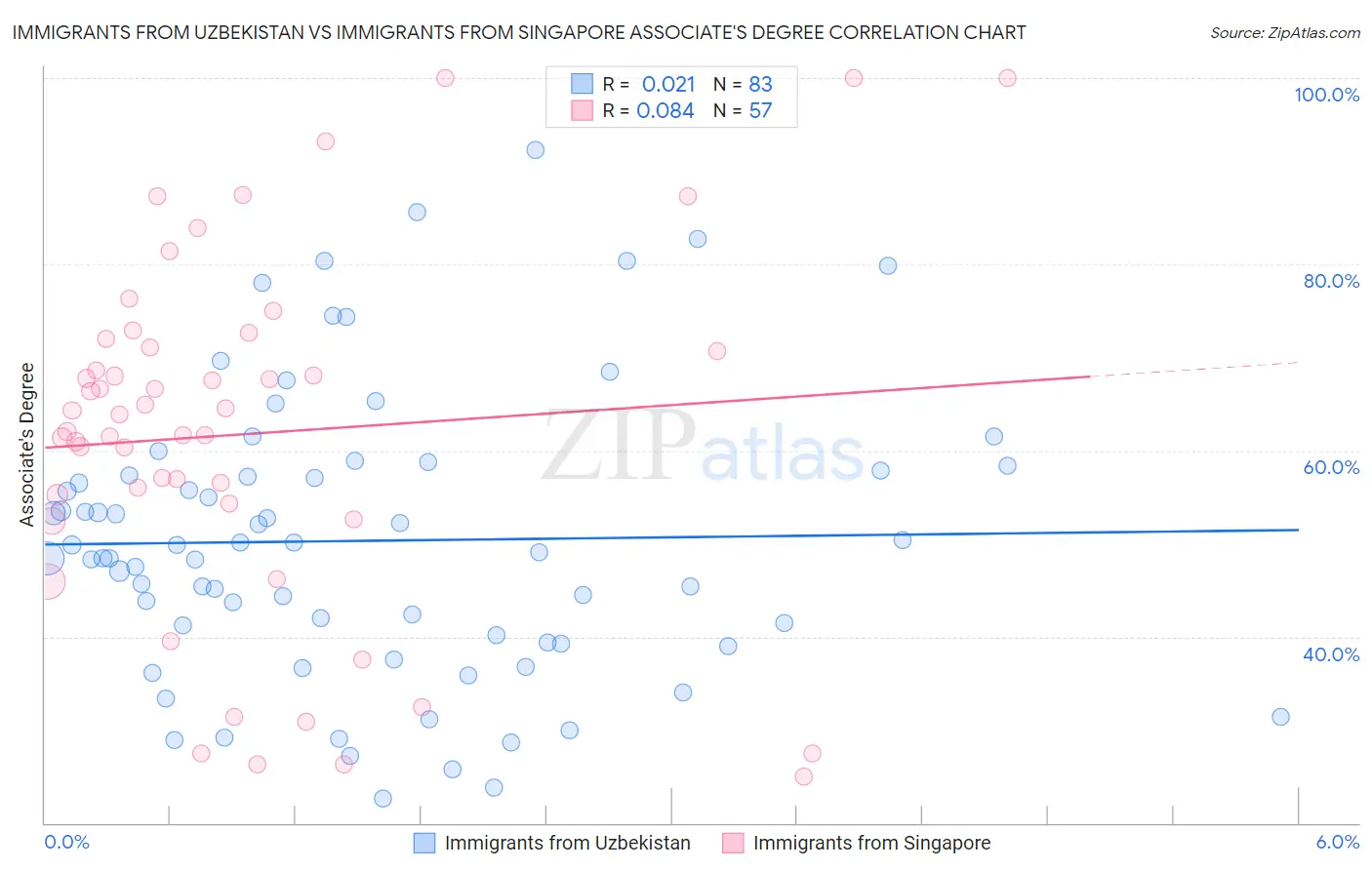 Immigrants from Uzbekistan vs Immigrants from Singapore Associate's Degree