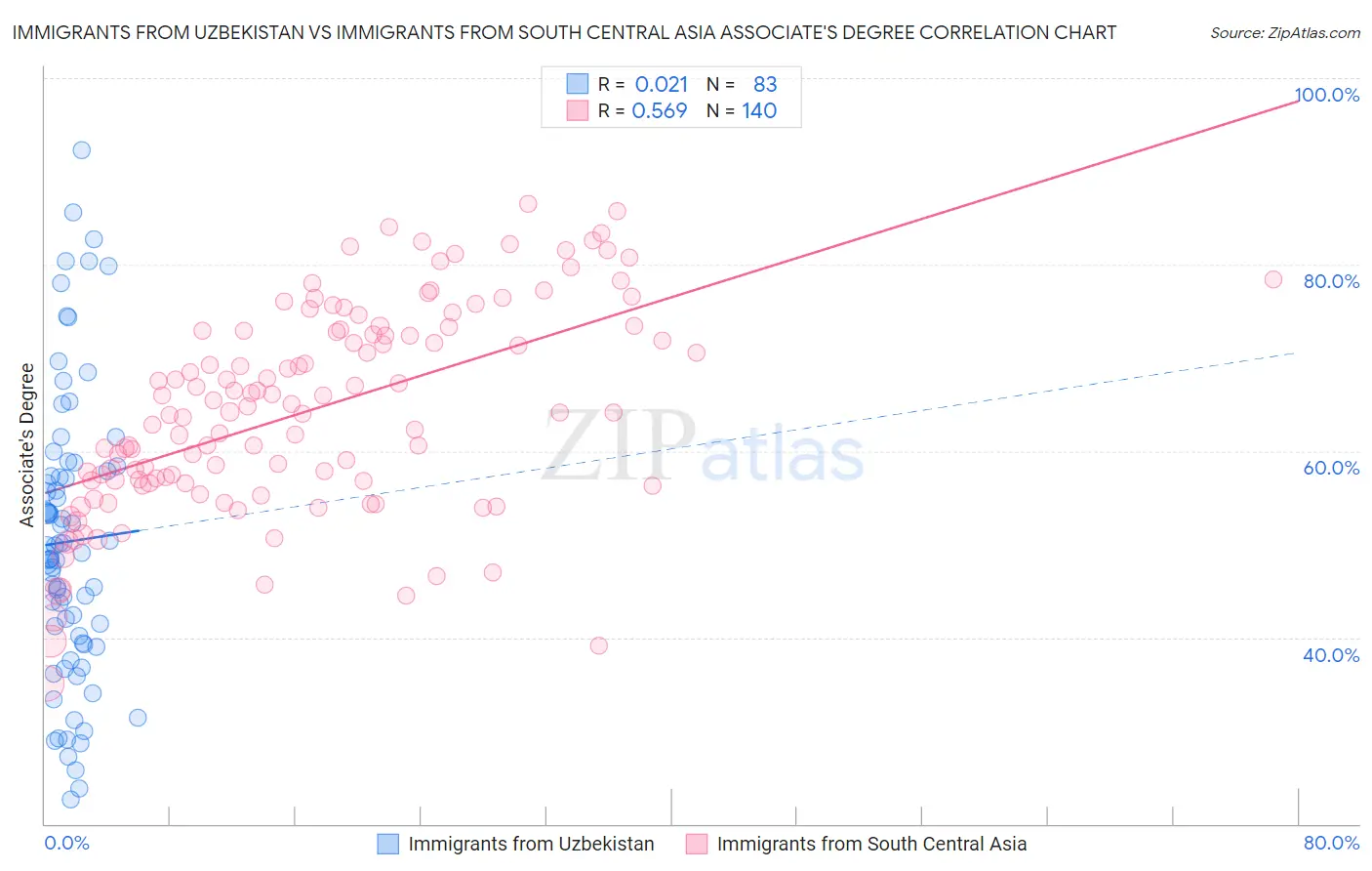 Immigrants from Uzbekistan vs Immigrants from South Central Asia Associate's Degree