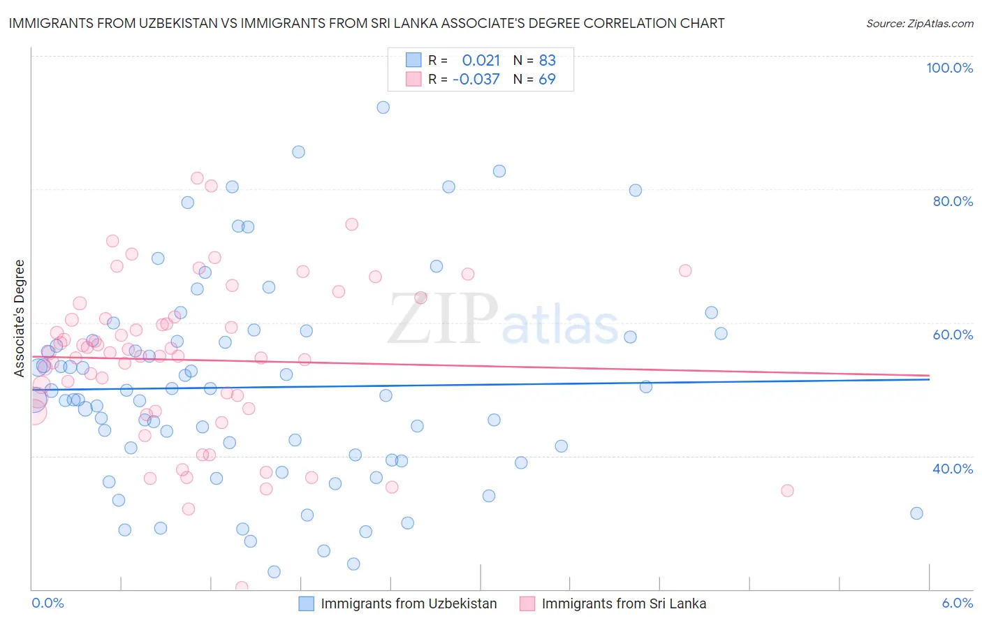 Immigrants from Uzbekistan vs Immigrants from Sri Lanka Associate's Degree