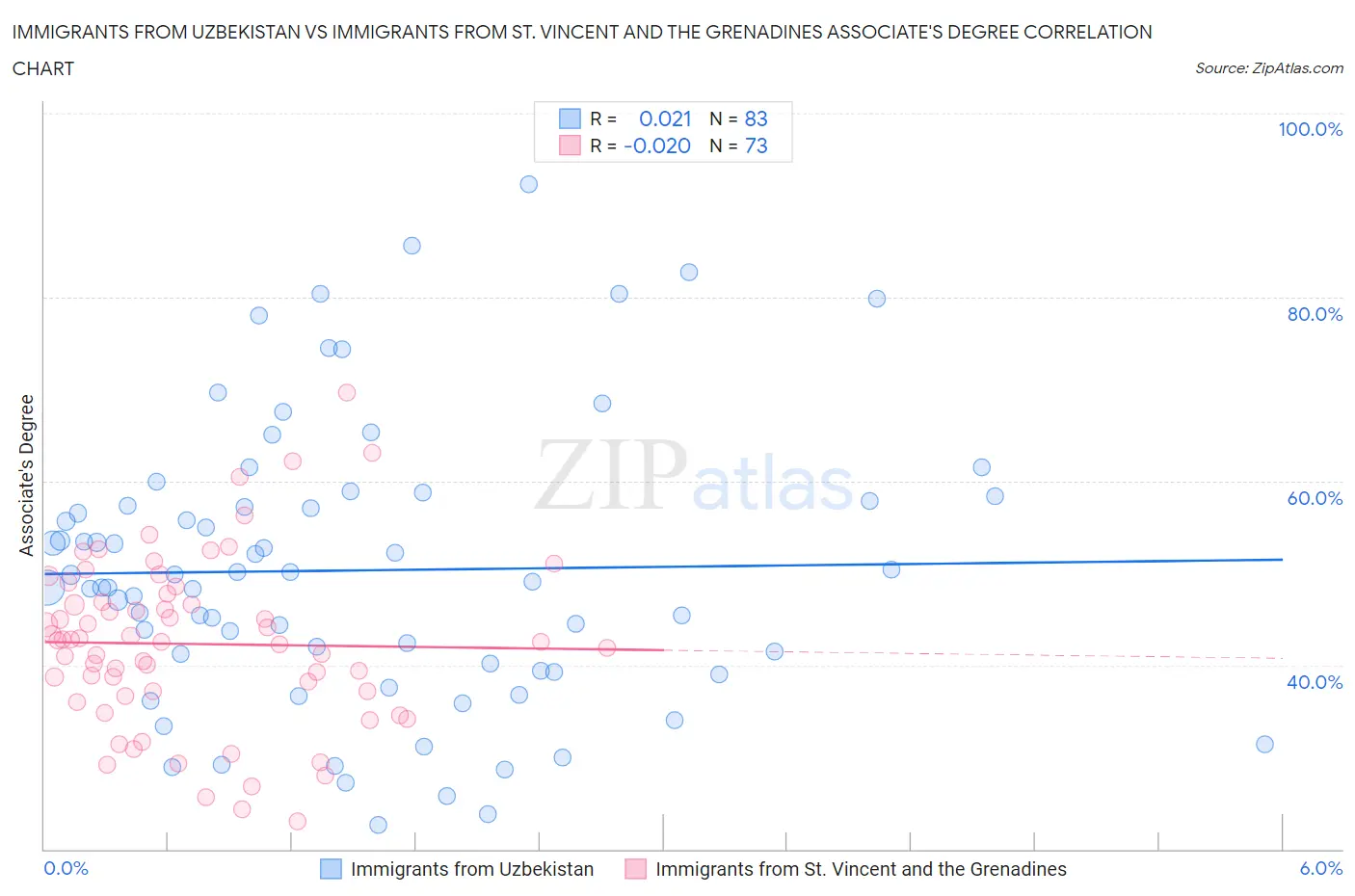 Immigrants from Uzbekistan vs Immigrants from St. Vincent and the Grenadines Associate's Degree