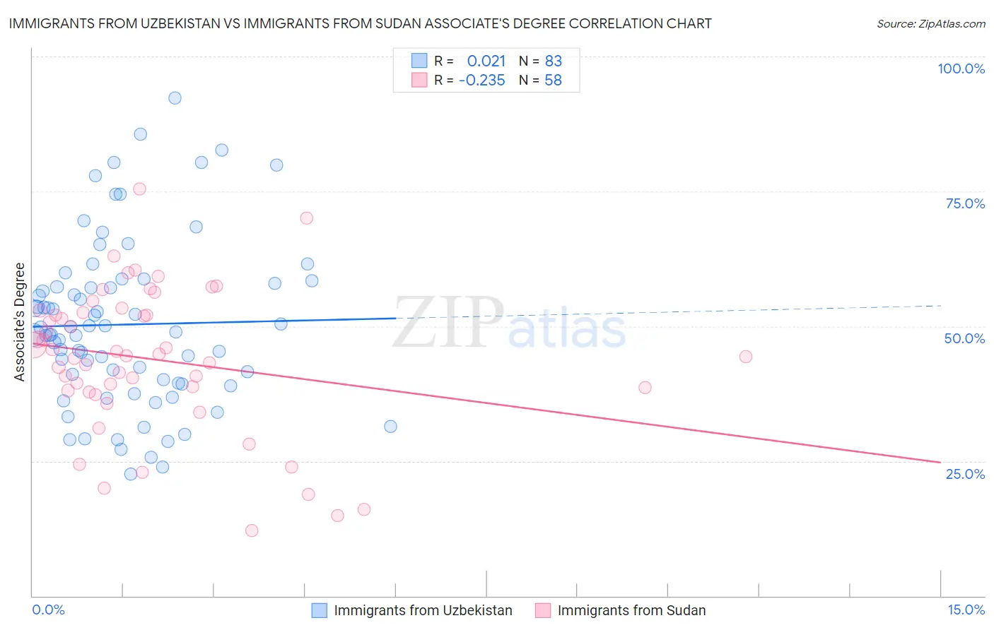 Immigrants from Uzbekistan vs Immigrants from Sudan Associate's Degree