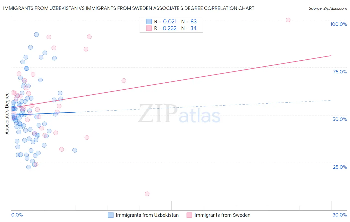 Immigrants from Uzbekistan vs Immigrants from Sweden Associate's Degree