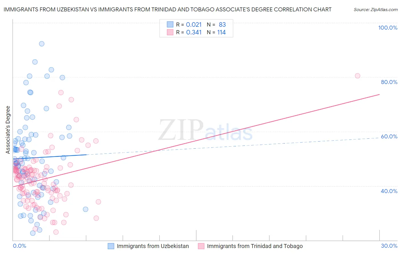 Immigrants from Uzbekistan vs Immigrants from Trinidad and Tobago Associate's Degree