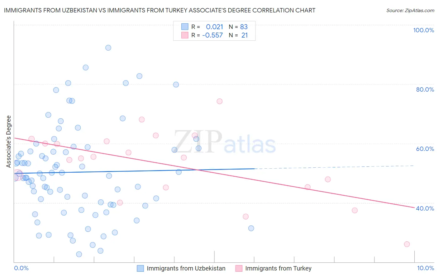 Immigrants from Uzbekistan vs Immigrants from Turkey Associate's Degree