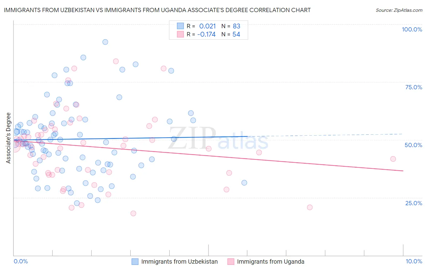 Immigrants from Uzbekistan vs Immigrants from Uganda Associate's Degree