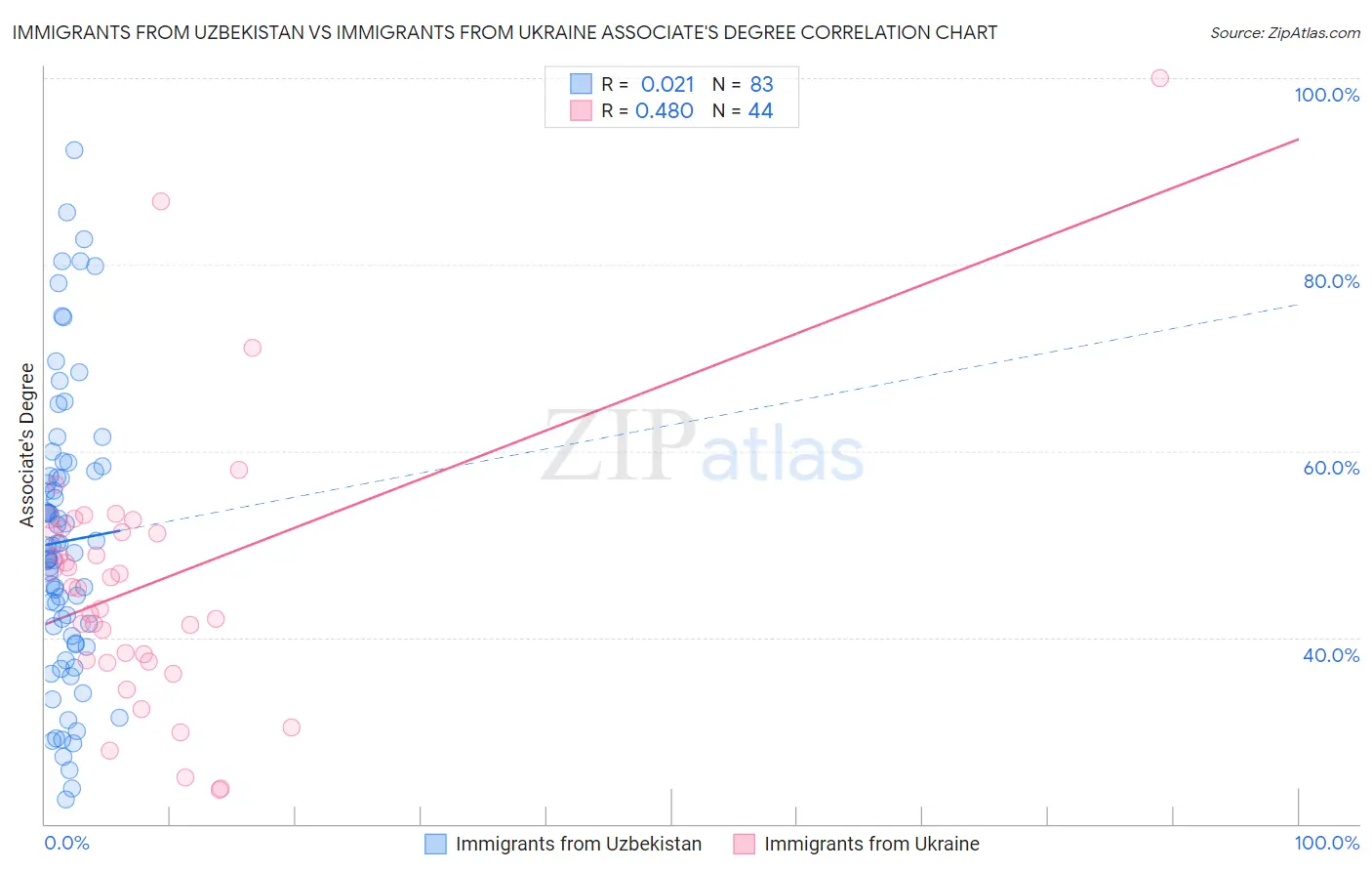 Immigrants from Uzbekistan vs Immigrants from Ukraine Associate's Degree