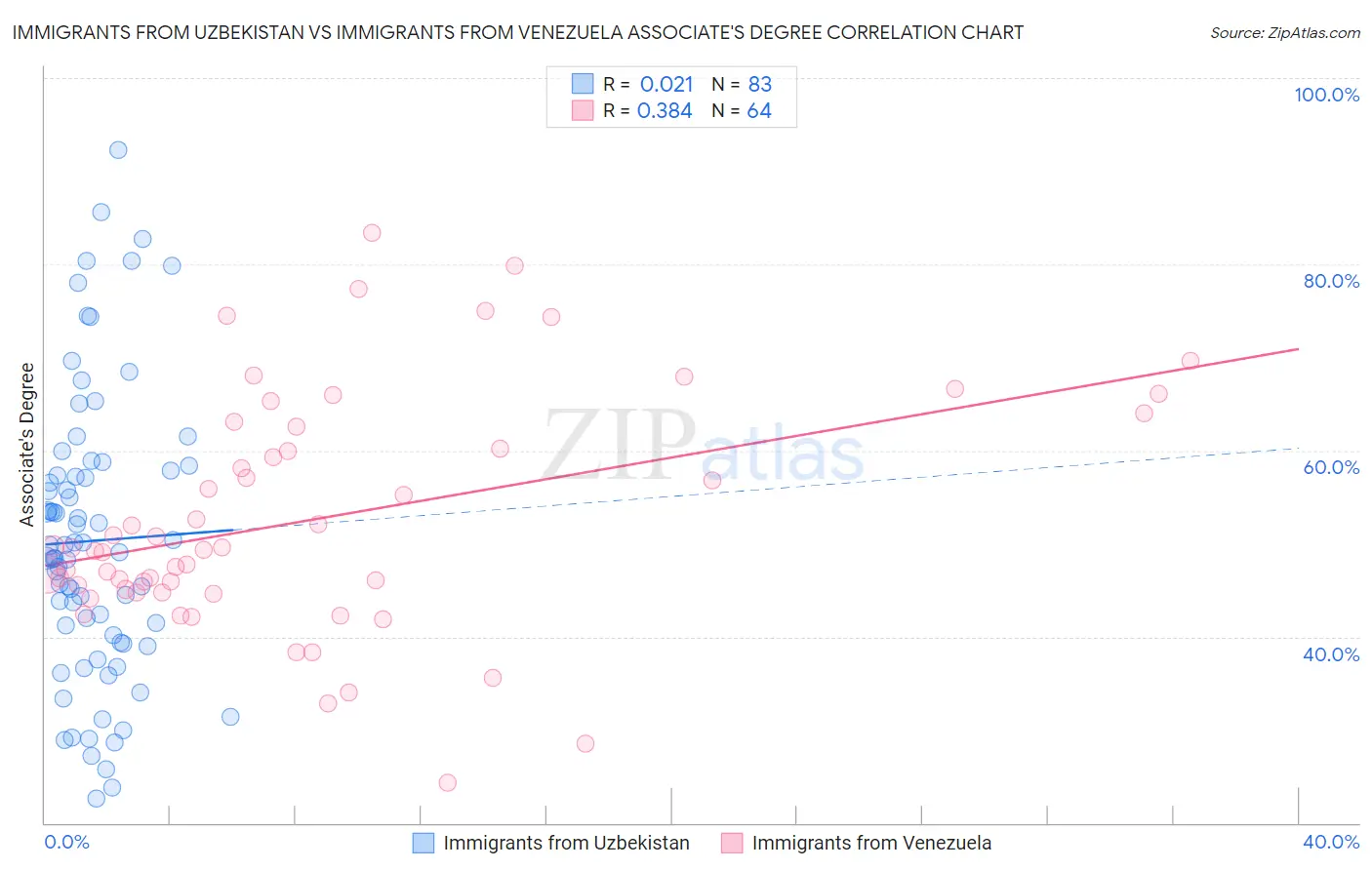 Immigrants from Uzbekistan vs Immigrants from Venezuela Associate's Degree