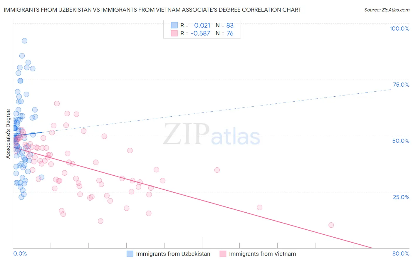 Immigrants from Uzbekistan vs Immigrants from Vietnam Associate's Degree
