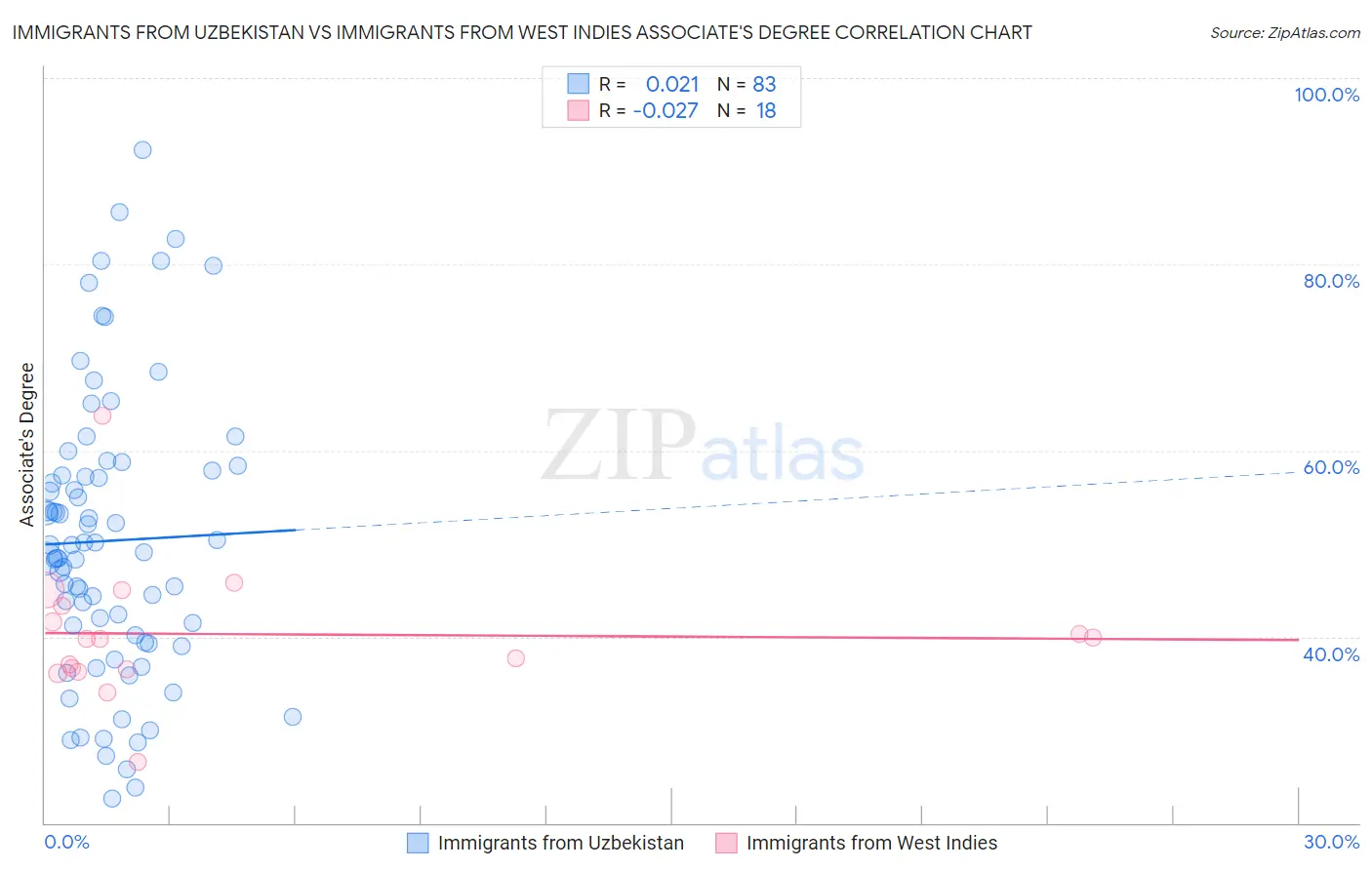 Immigrants from Uzbekistan vs Immigrants from West Indies Associate's Degree